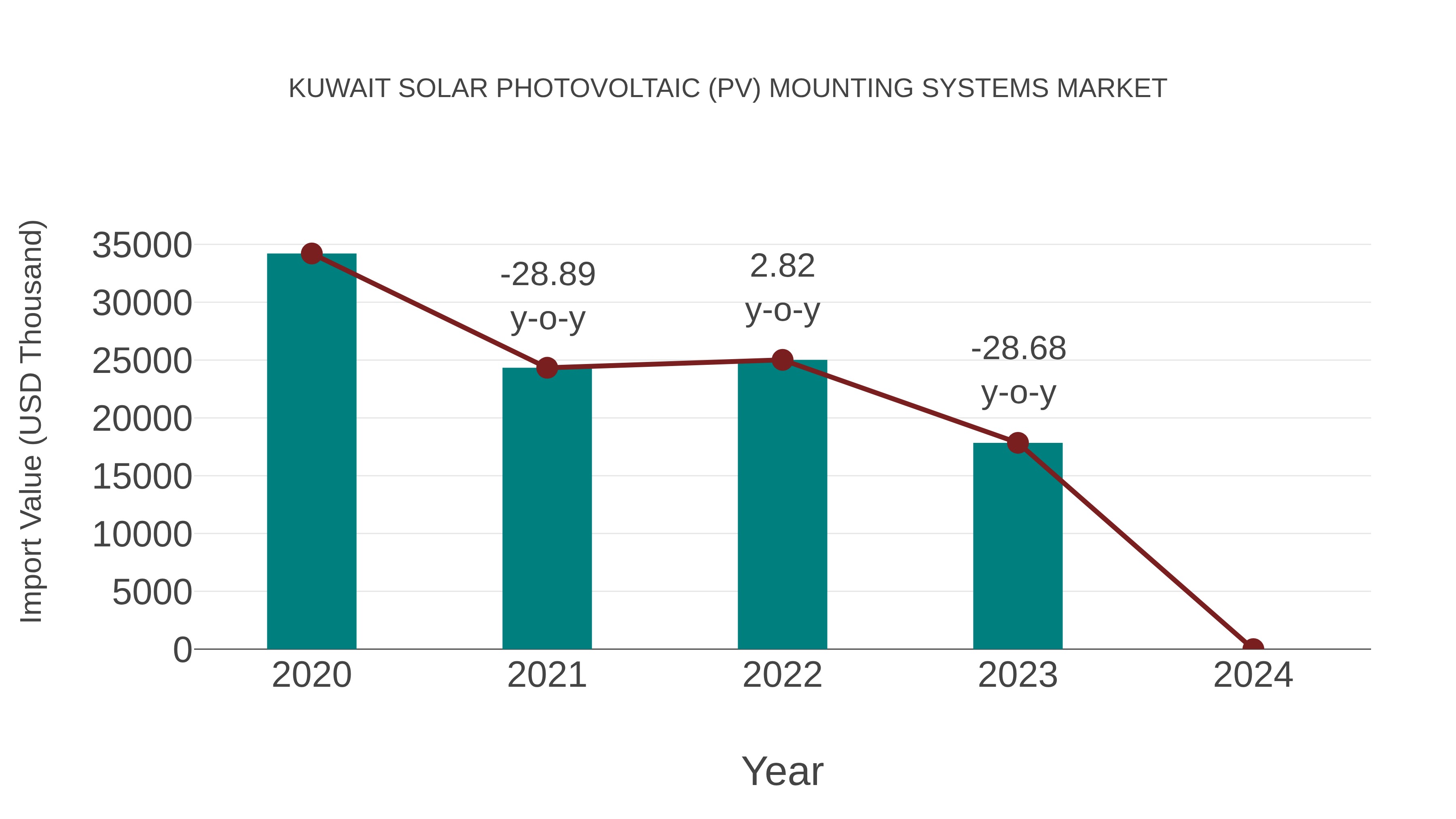  Kuwait Solar Photovoltaic (Pv) Mounting Systems Market: Import Trend Analysis