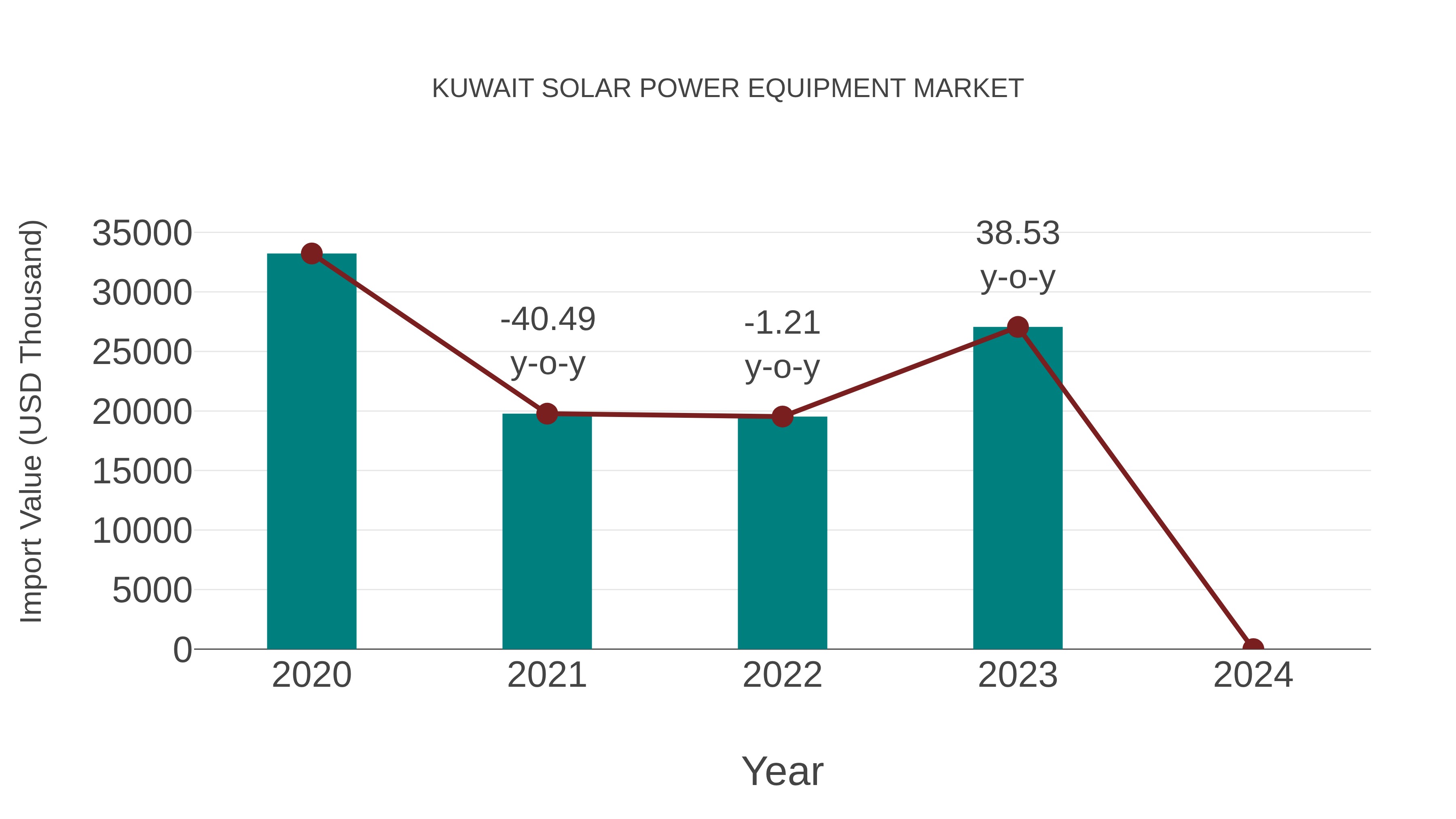  Kuwait Solar Power Equipment Market: Import Trend Analysis