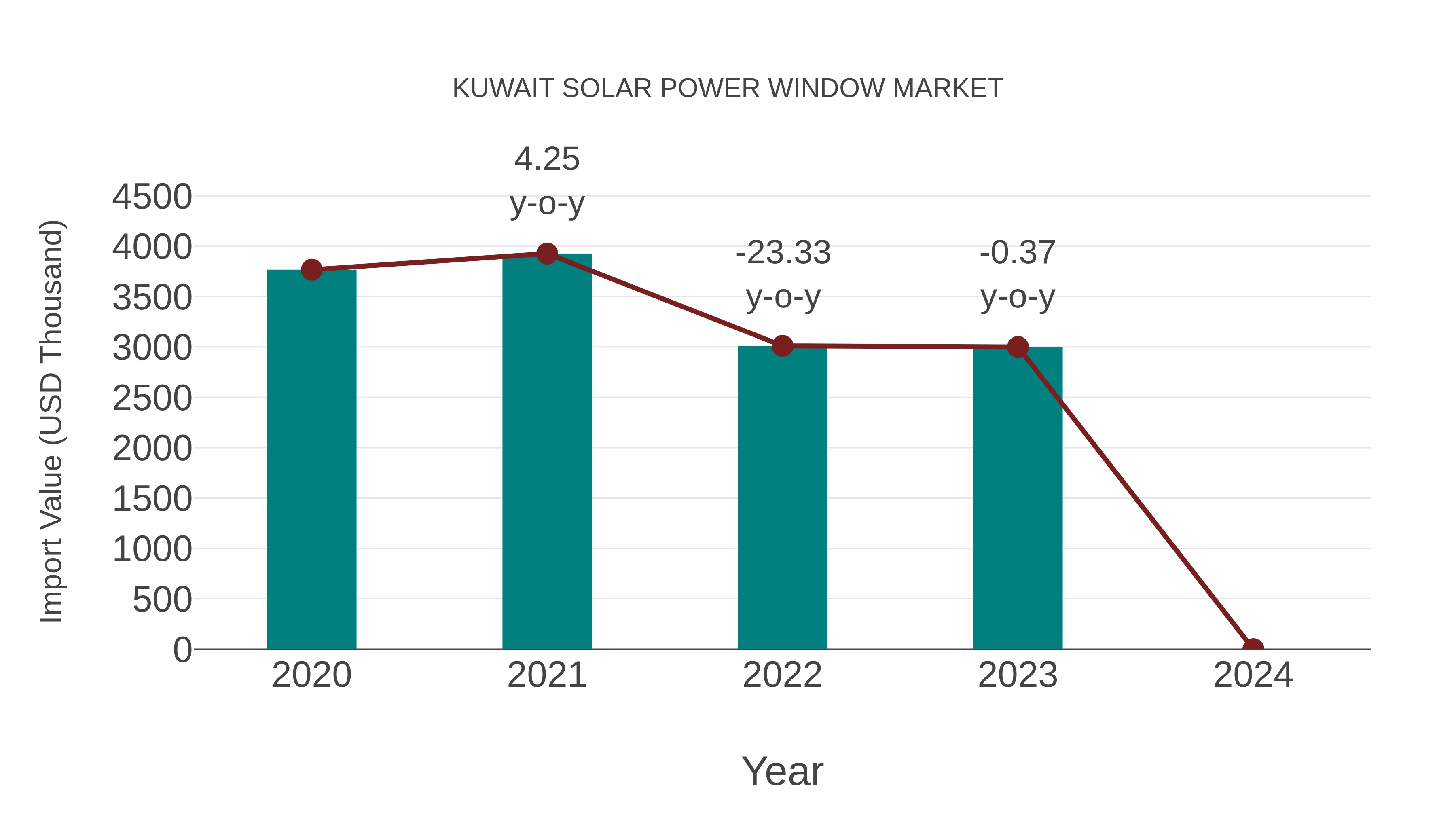  Kuwait Solar Power Window Market: Import Trend Analysis