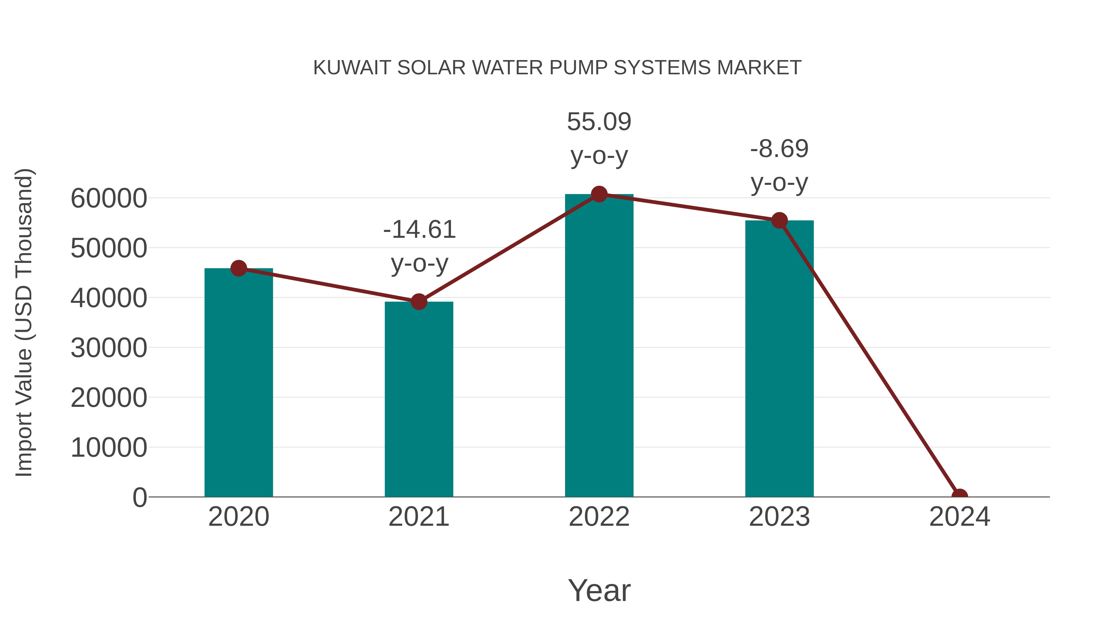 Kuwait Solar Water Pump Systems Market: Import Trend Analysis