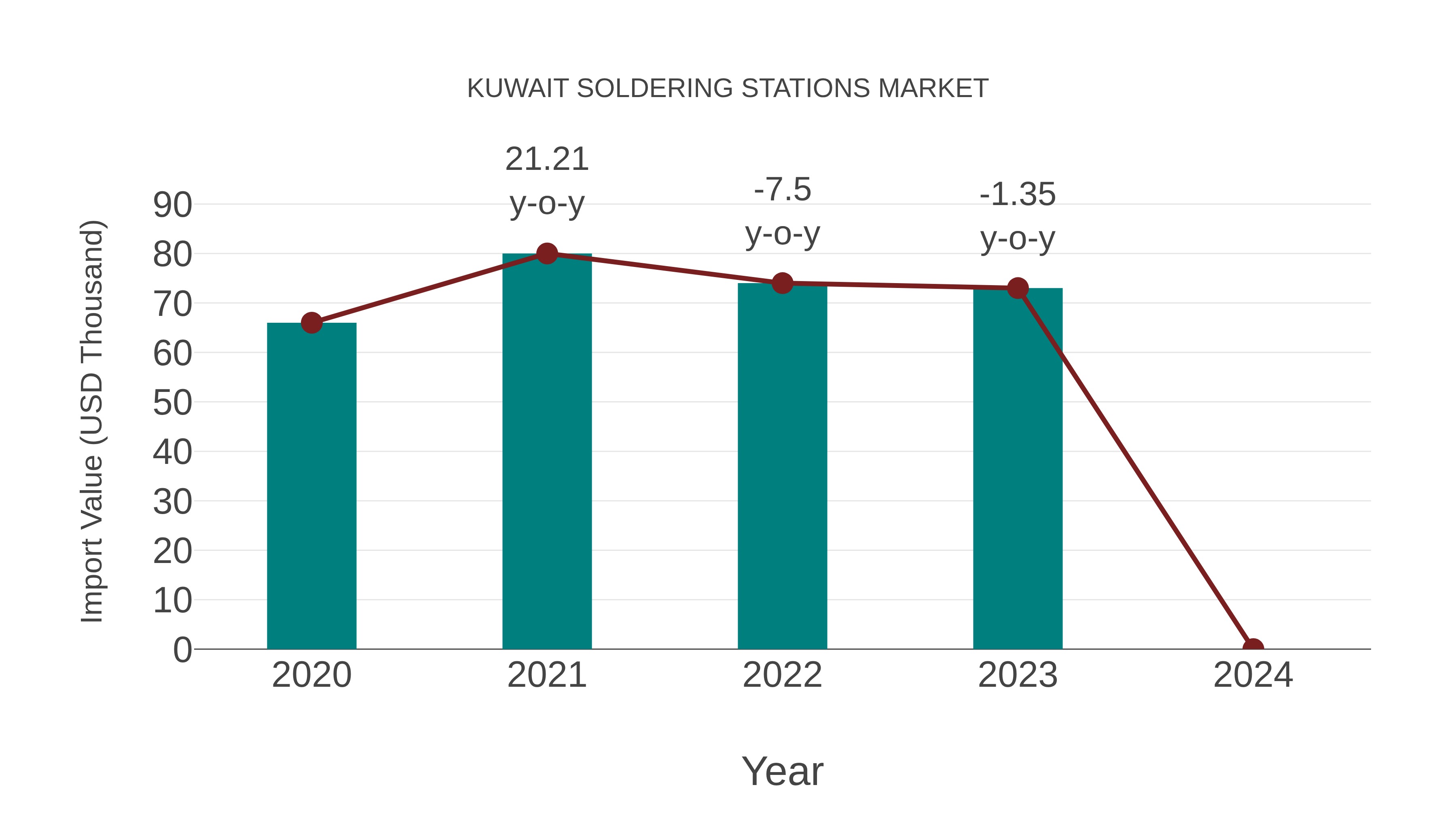  Kuwait Soldering Stations Market: Import Trend Analysis