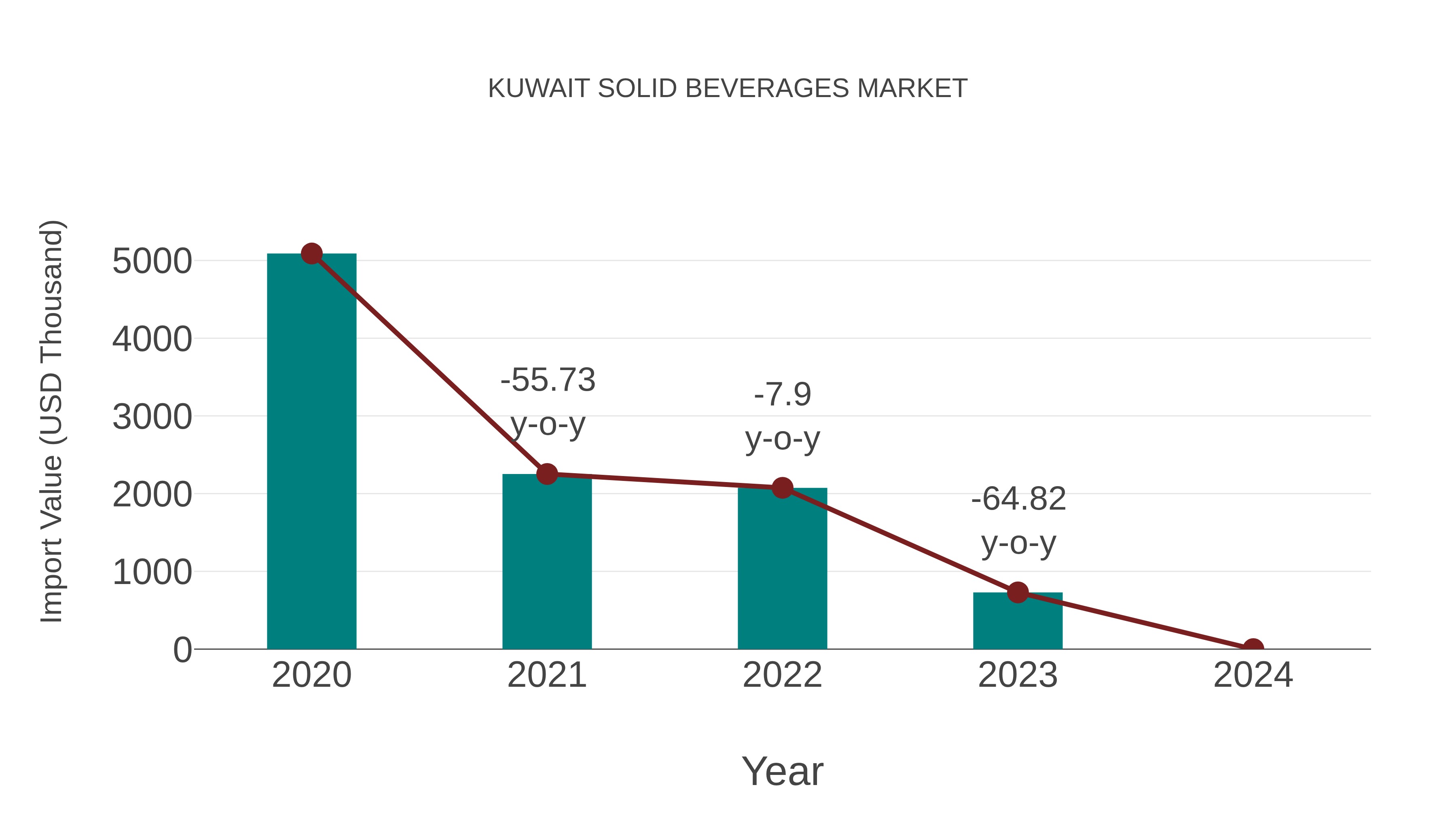  Kuwait Solid Beverages Market: Import Trend Analysis