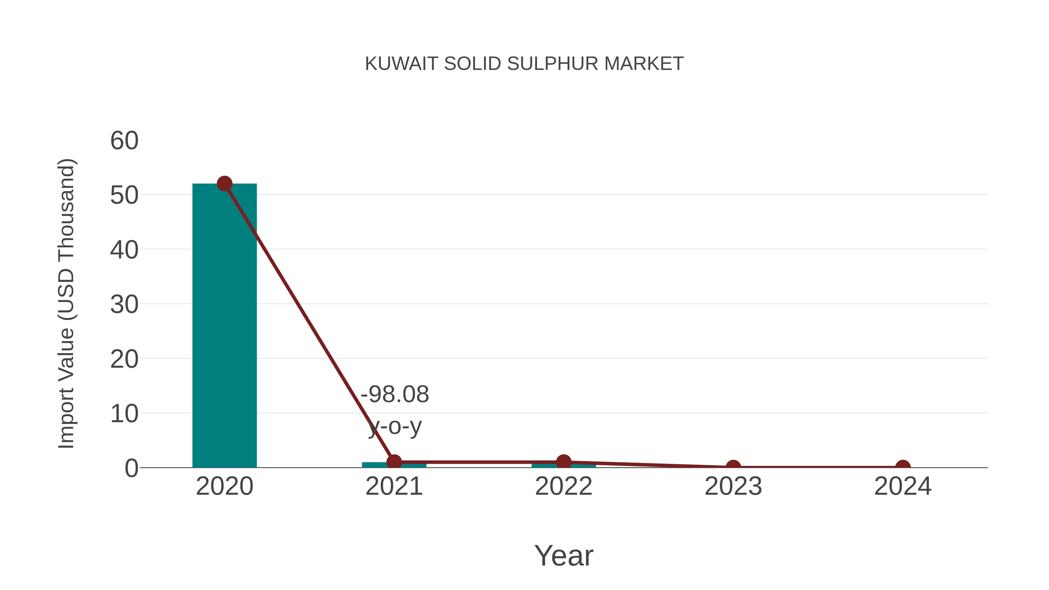 Kuwait Solid Sulphur Market: Import Trend Analysis