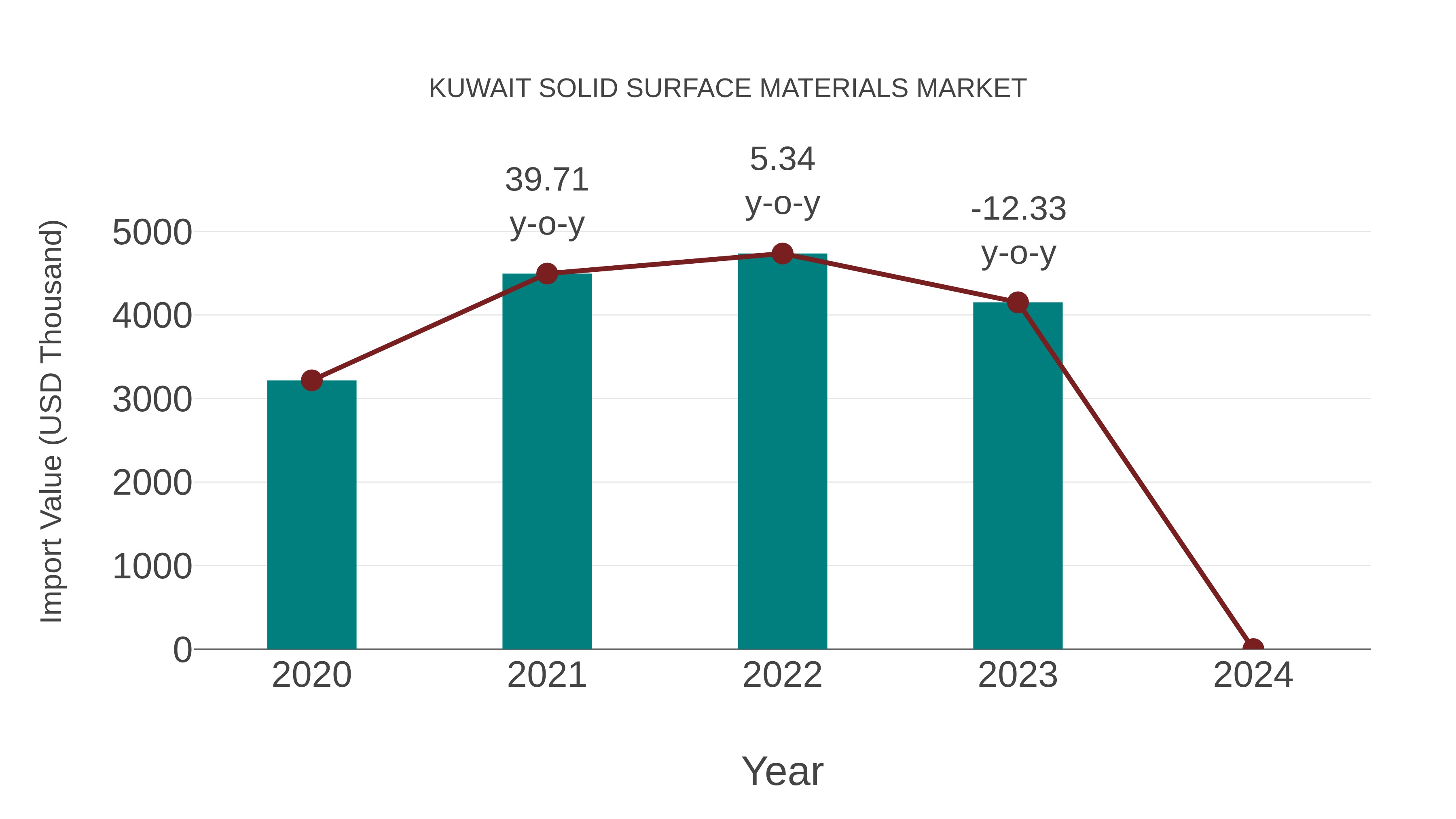  Kuwait Solid Surface Materials Market: Import Trend Analysis