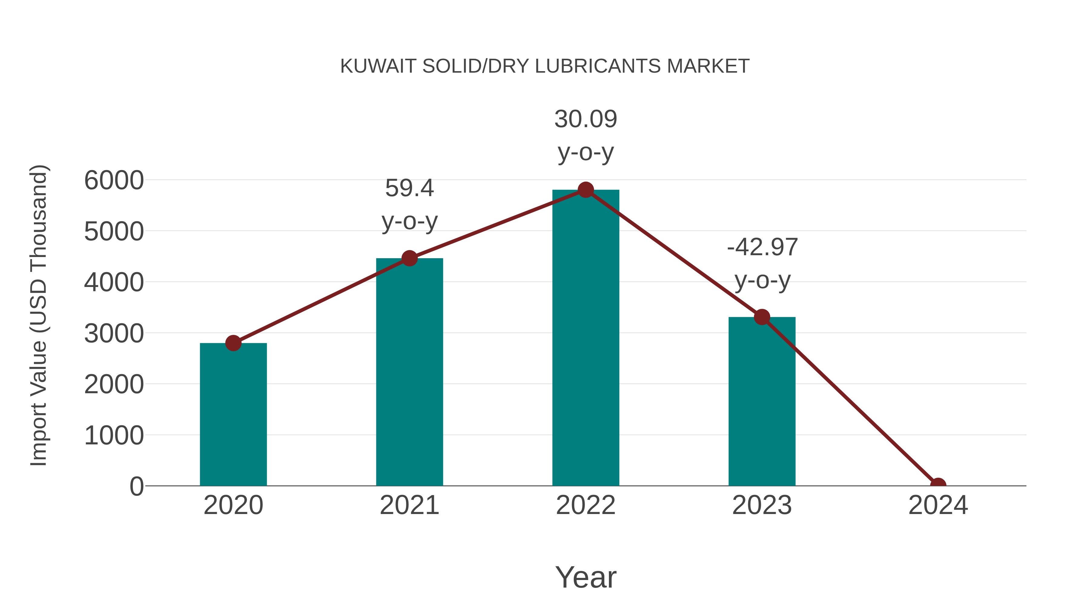  Kuwait Solid/dry Lubricants Market: Import Trend Analysis