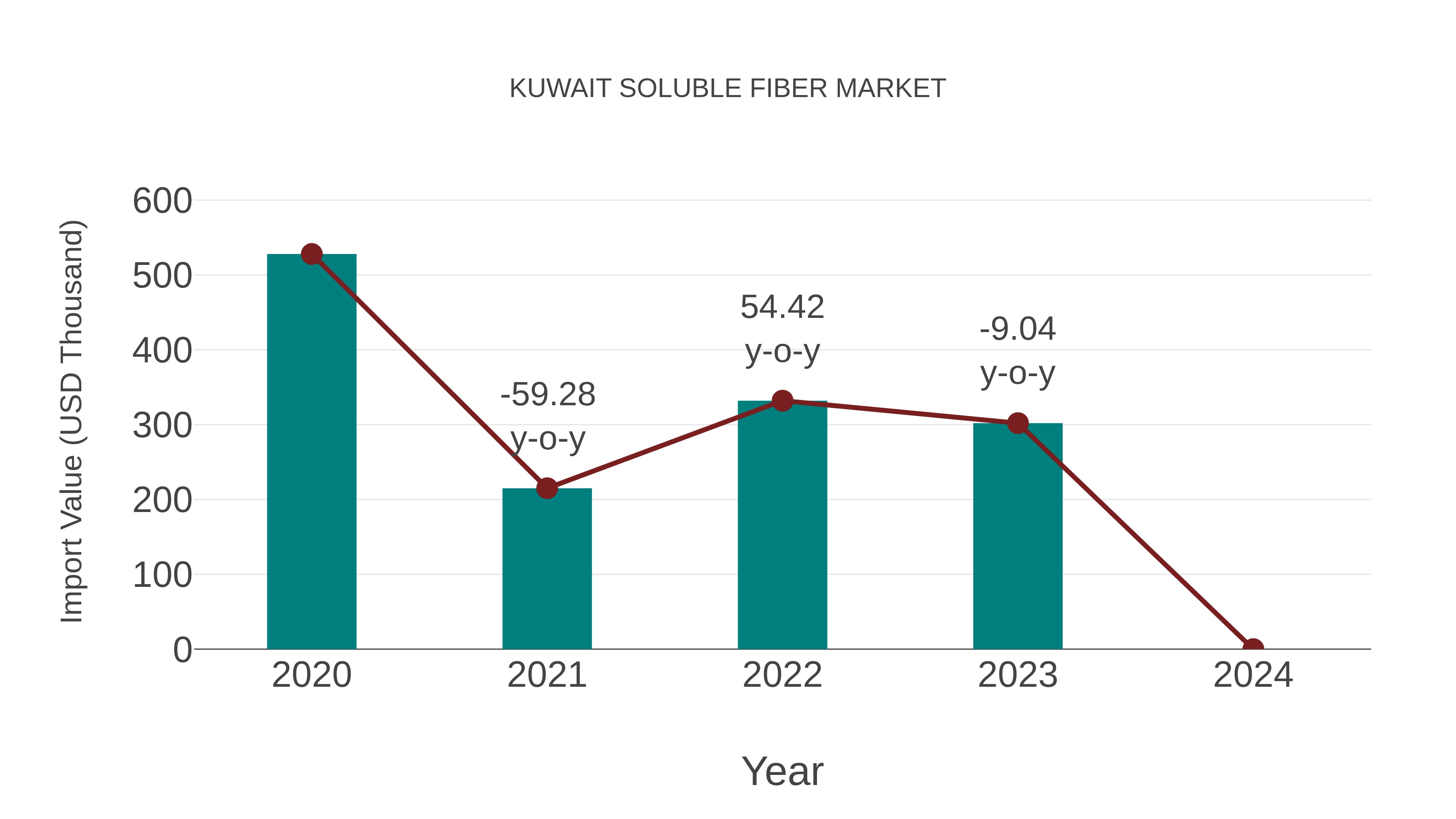  Kuwait Soluble Fiber Market: Import Trend Analysis