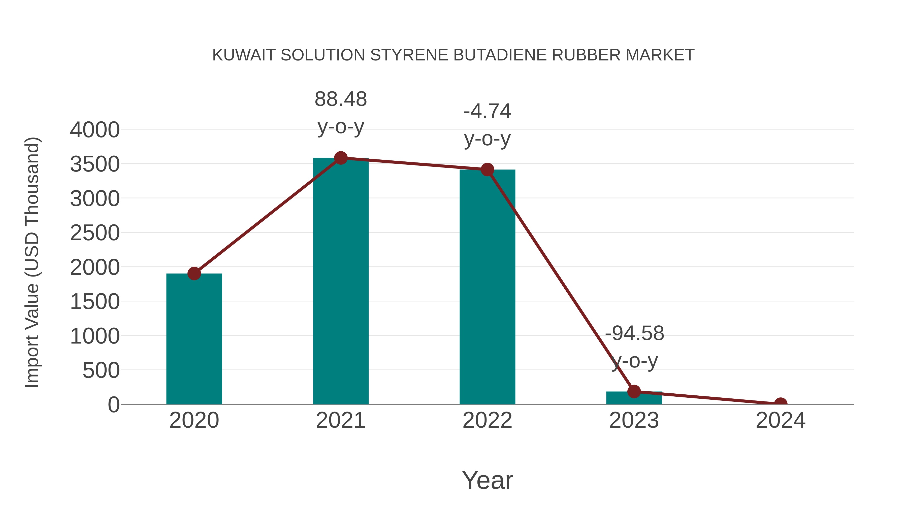  Kuwait Solution Styrene Butadiene Rubber Market: Import Trend Analysis