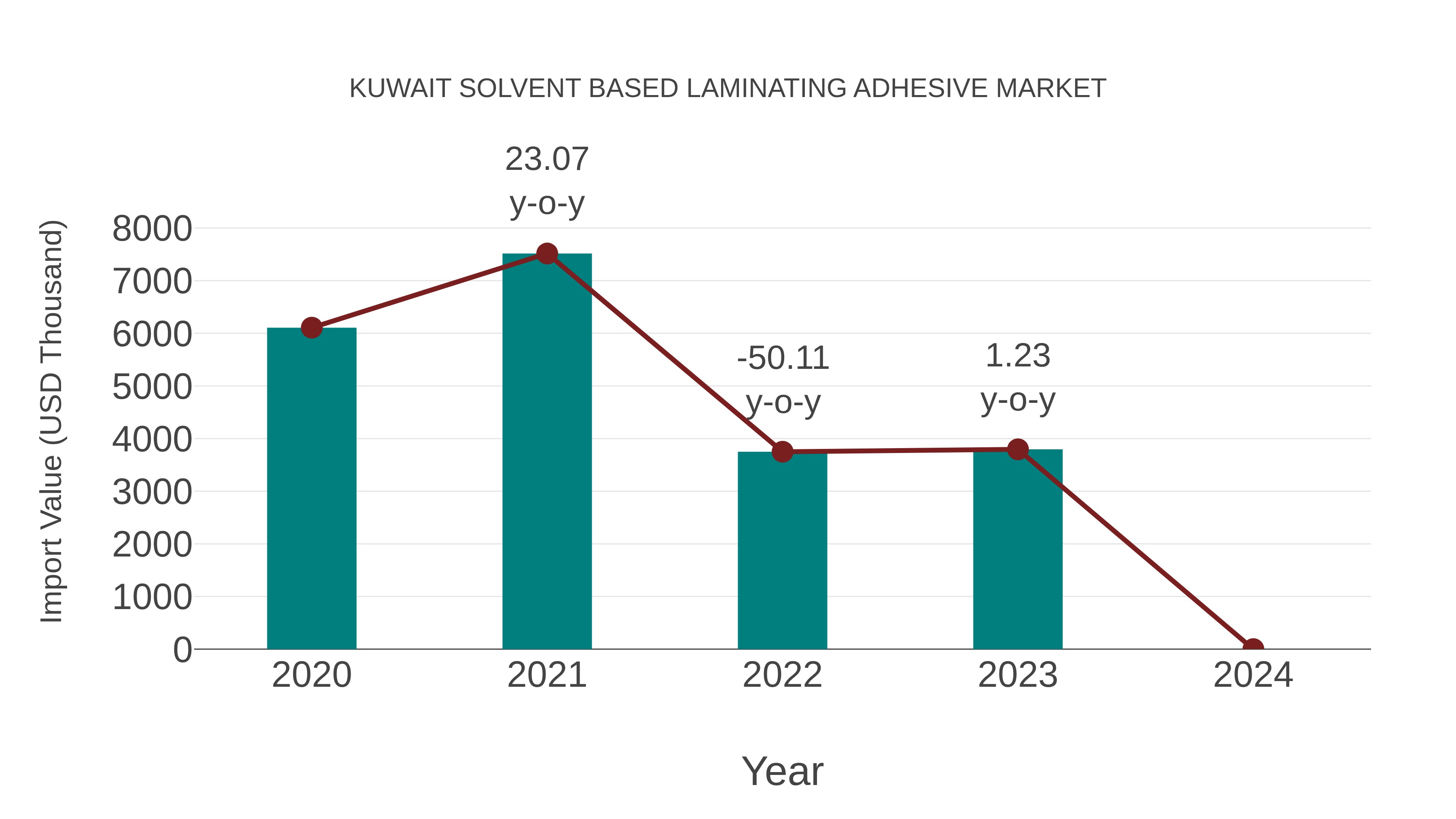  Kuwait Solvent Based Laminating Adhesive Market: Import Trend Analysis