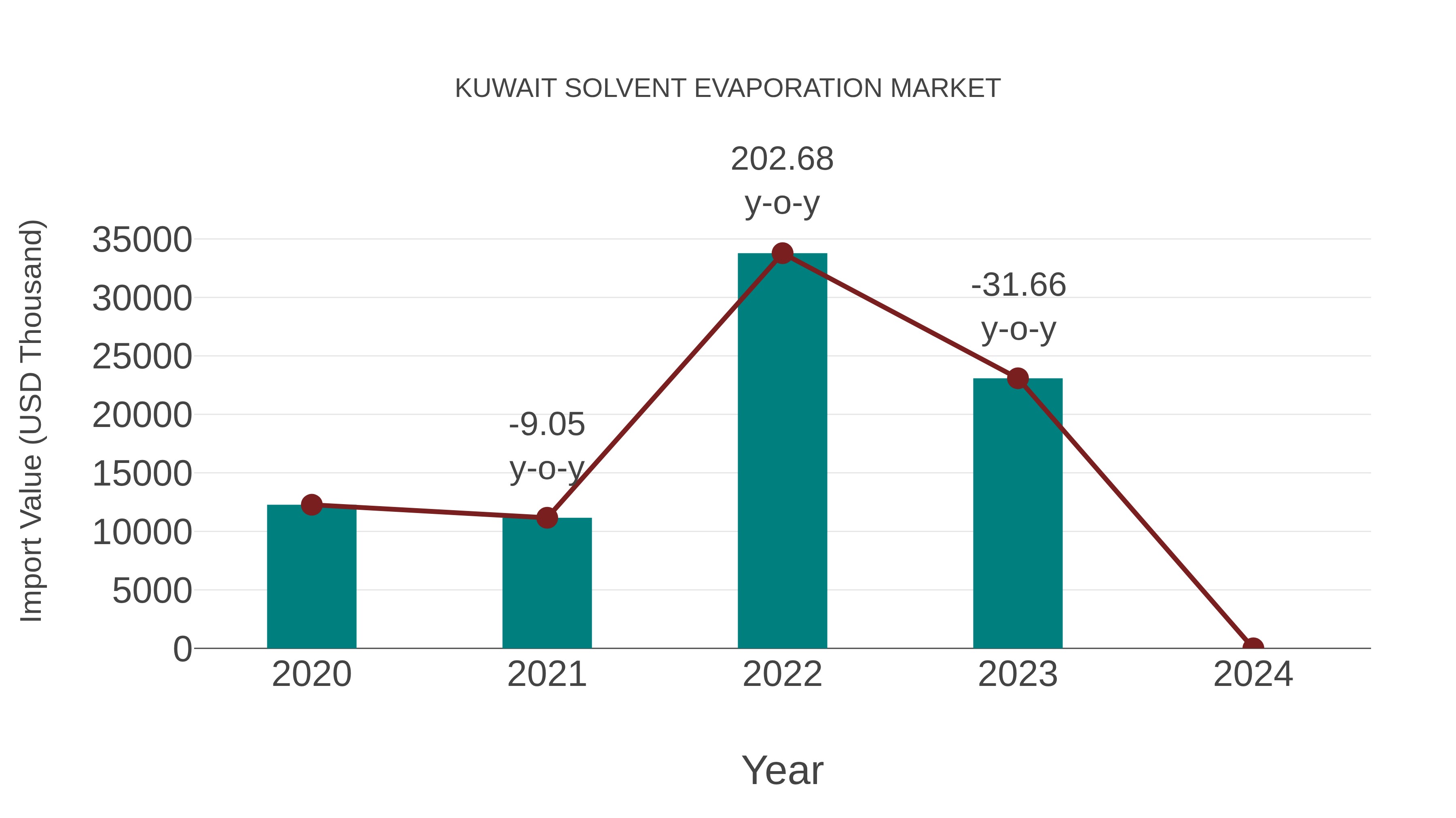  Kuwait Solvent Evaporation Market: Import Trend Analysis