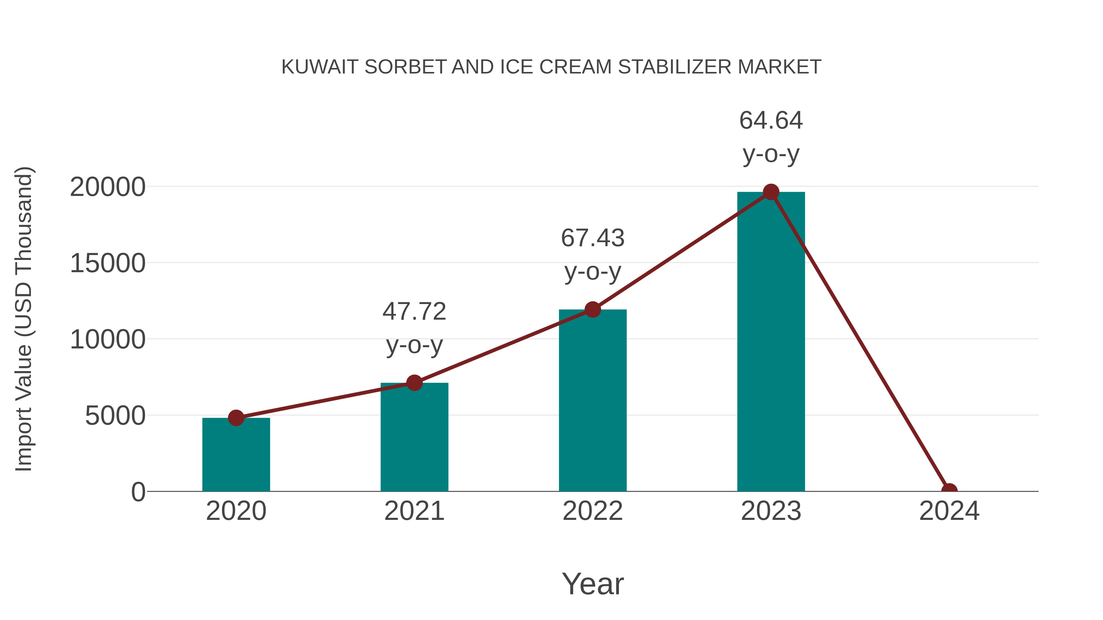 Kuwait Sorbet and Ice Cream Stabilizer Market: Import Trend Analysis