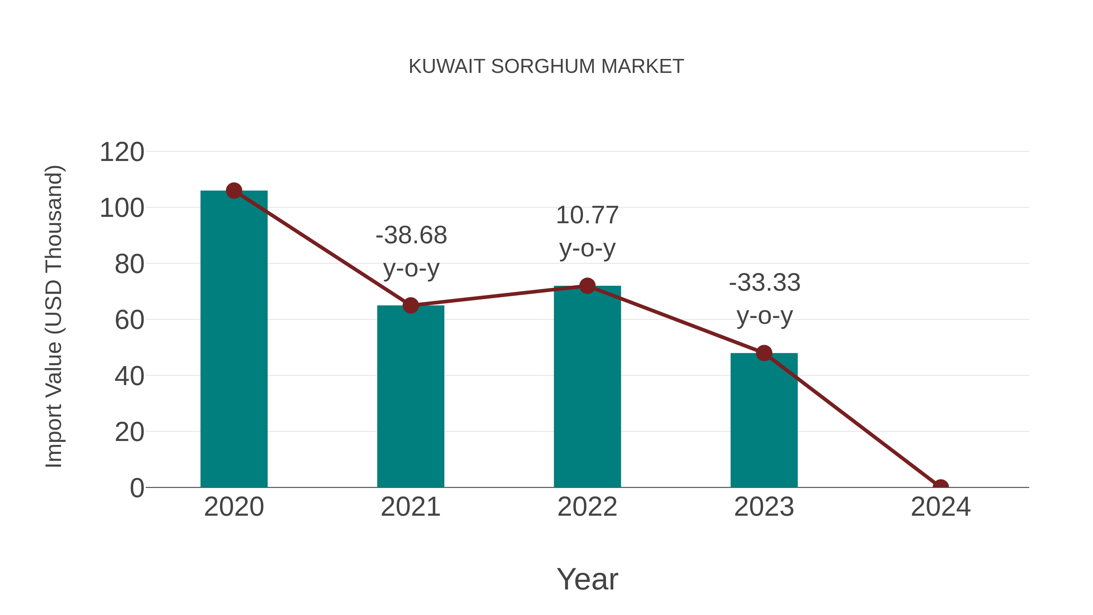  Kuwait Sorghum Market: Import Trend Analysis