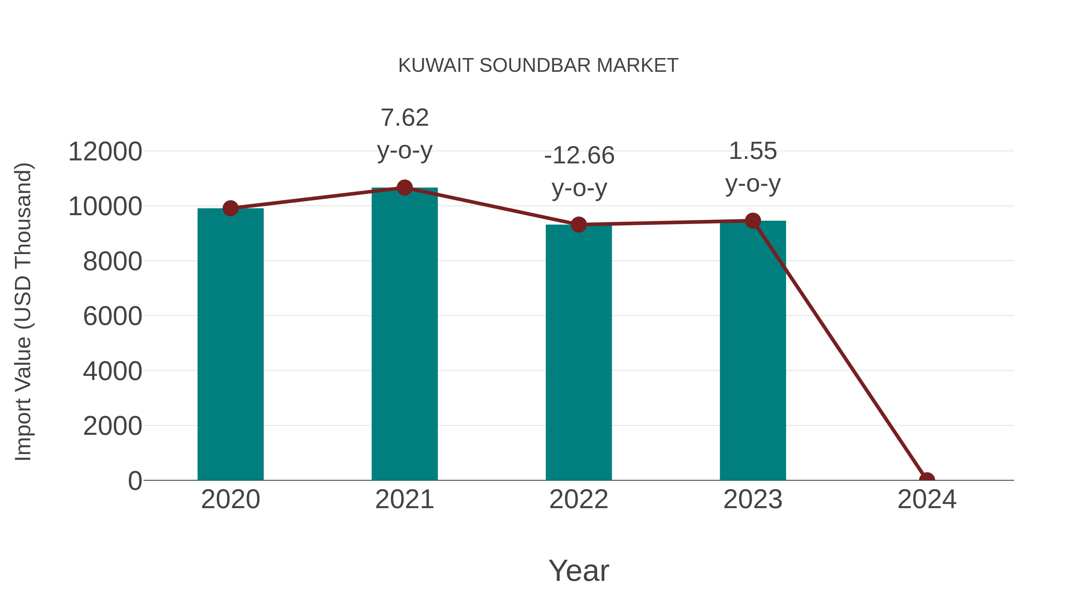 Kuwait Soundbar Market: Import Trend Analysis