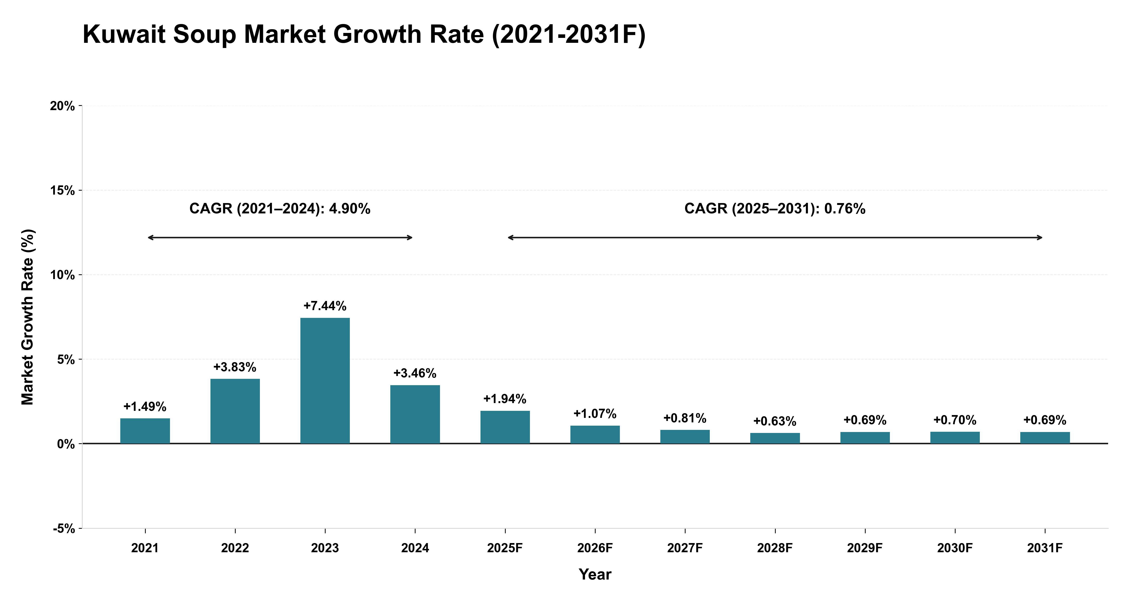 Kuwait Soup Market Year-wise Growth Rate (2021-2031F)