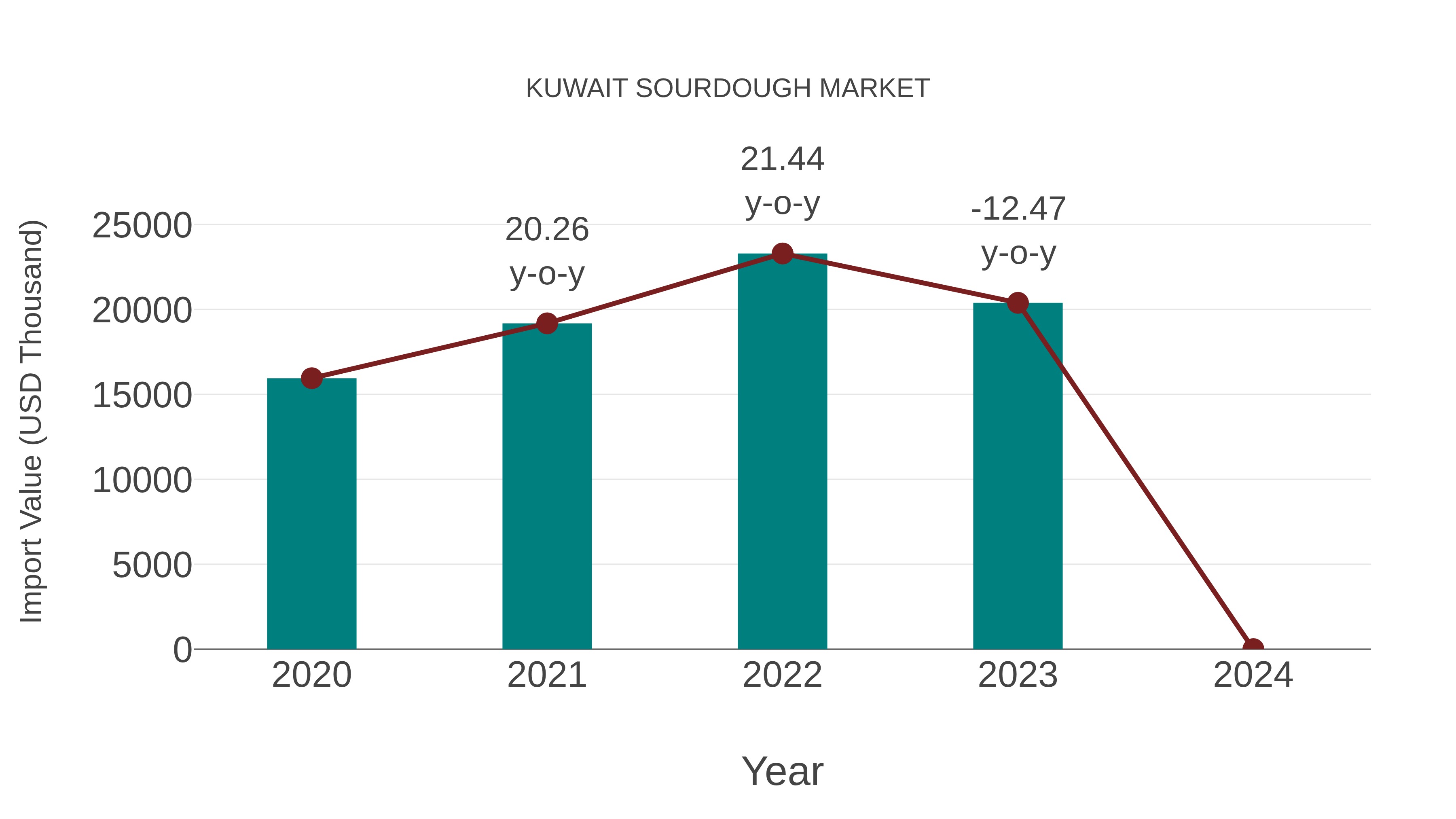  Kuwait Sourdough Market: Import Trend Analysis