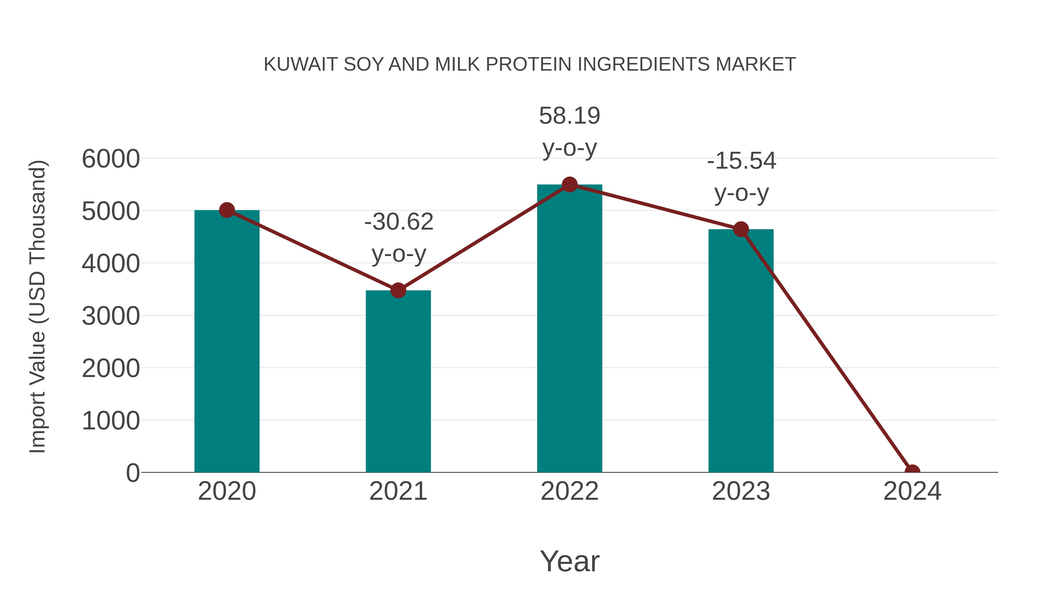  Kuwait Soy and Milk Protein Ingredients Market: Import Trend Analysis