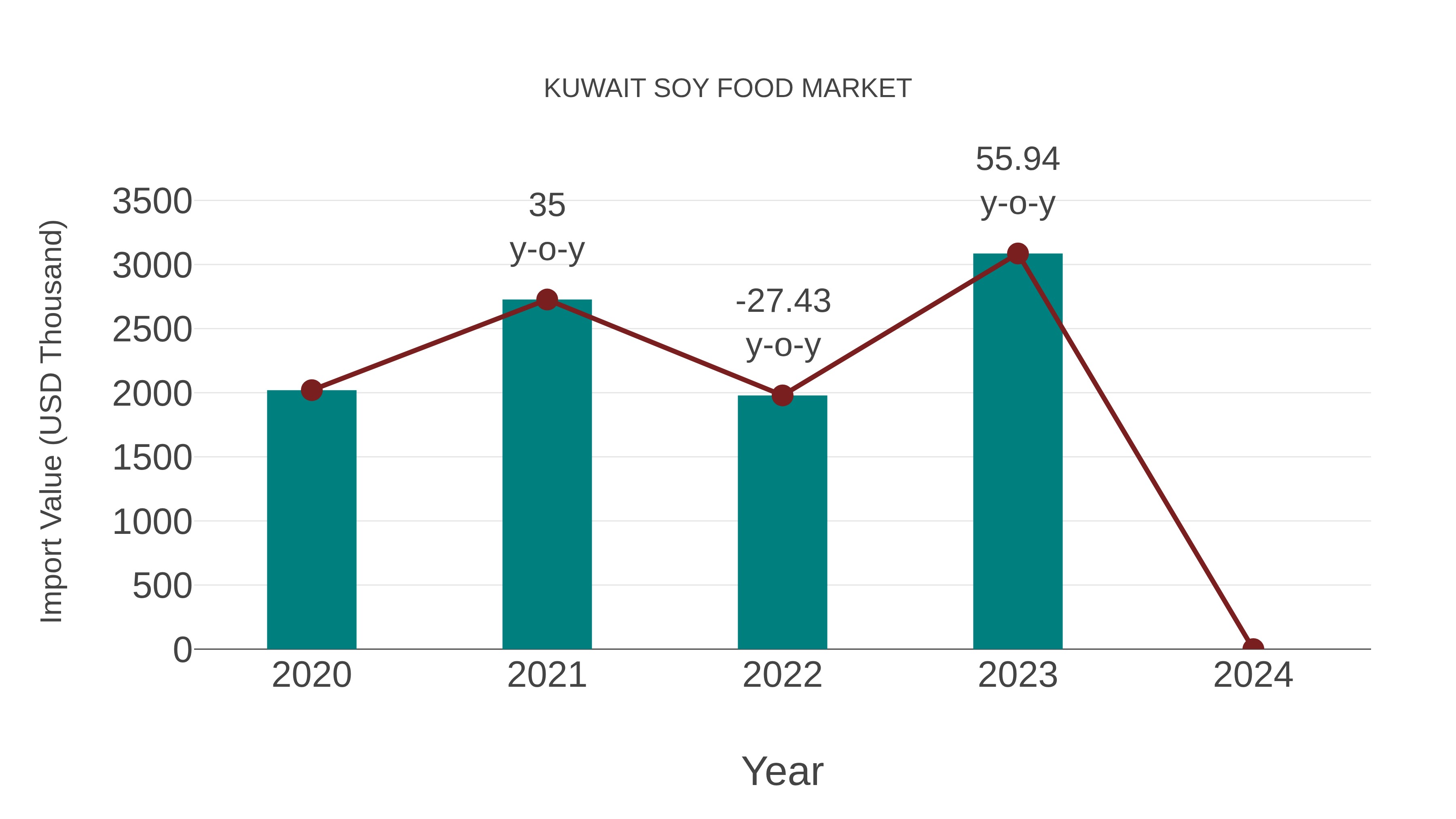  Kuwait Soy Food Market: Import Trend Analysis