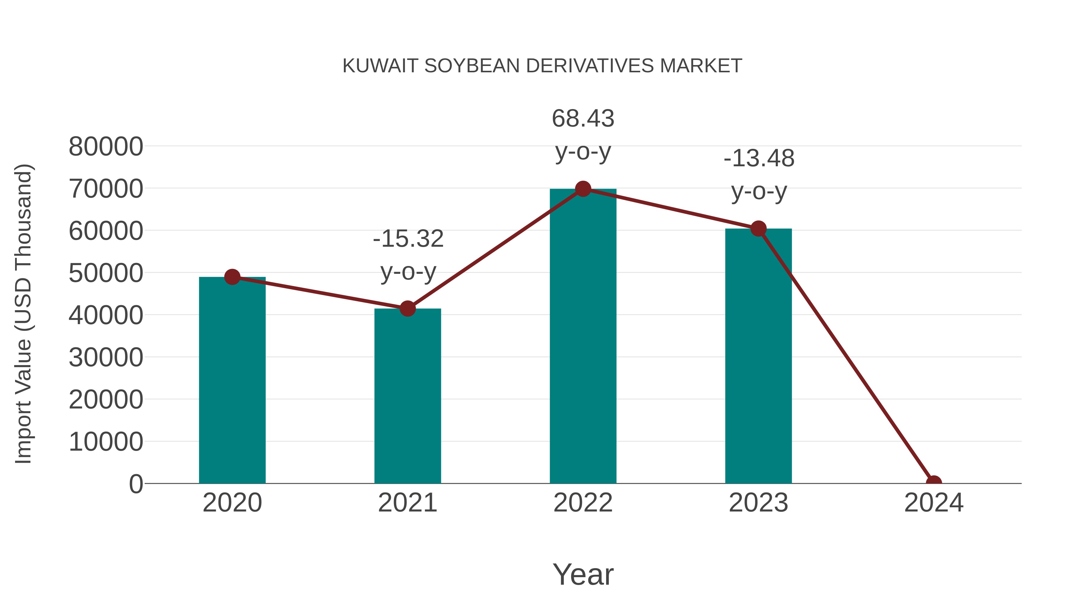  Kuwait Soybean Derivatives Market: Import Trend Analysis