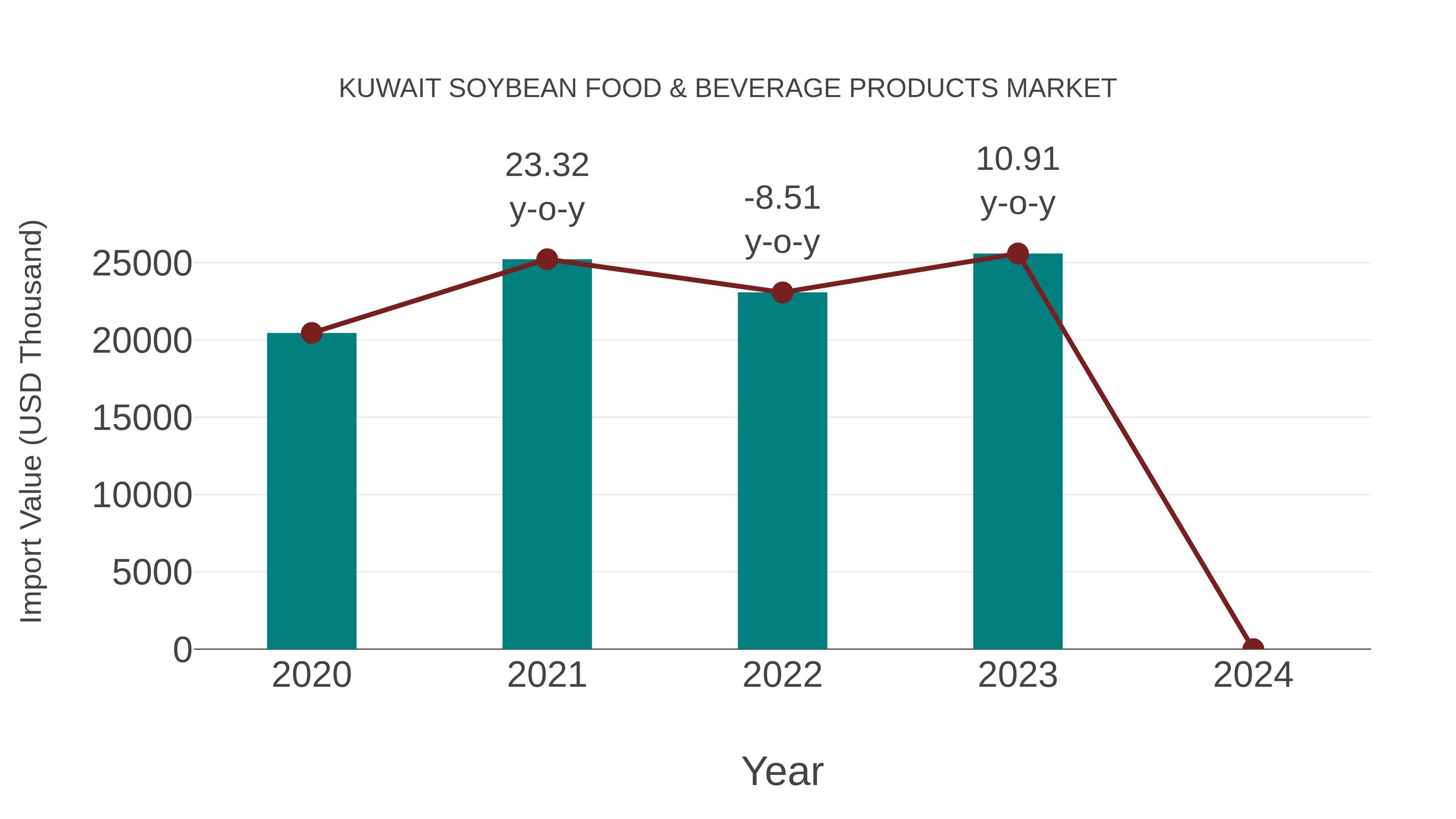Kuwait Soybean Food & Beverage Products Market: Import Trend Analysis