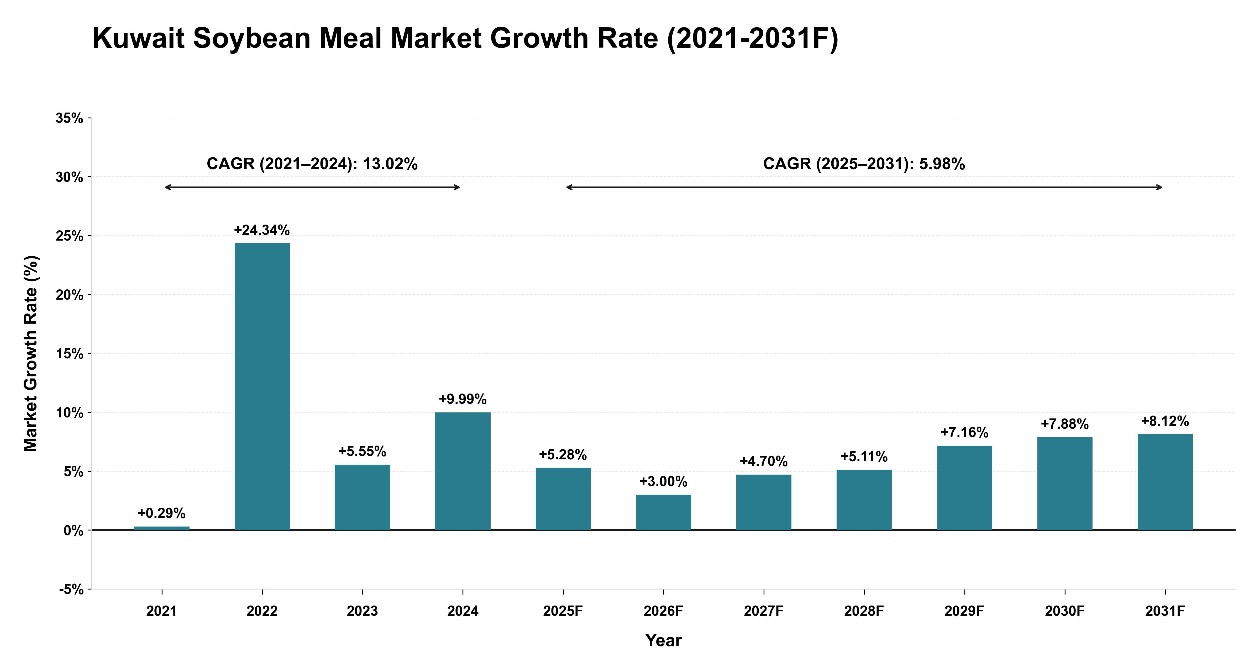 Kuwait Soybean Meal Market Year-wise Growth Rate (2021-2031F)