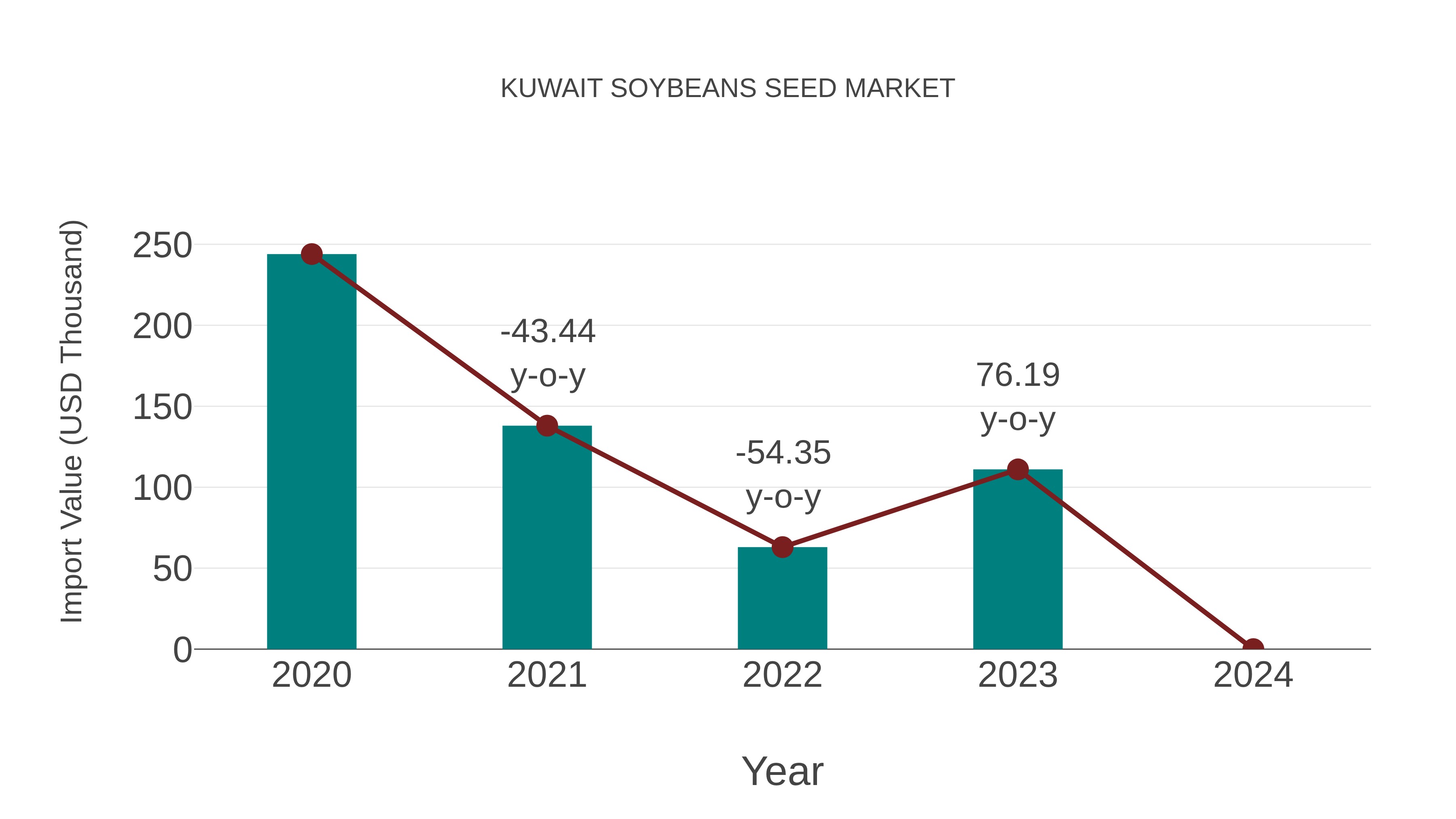  Kuwait Soybeans Seed Market: Import Trend Analysis