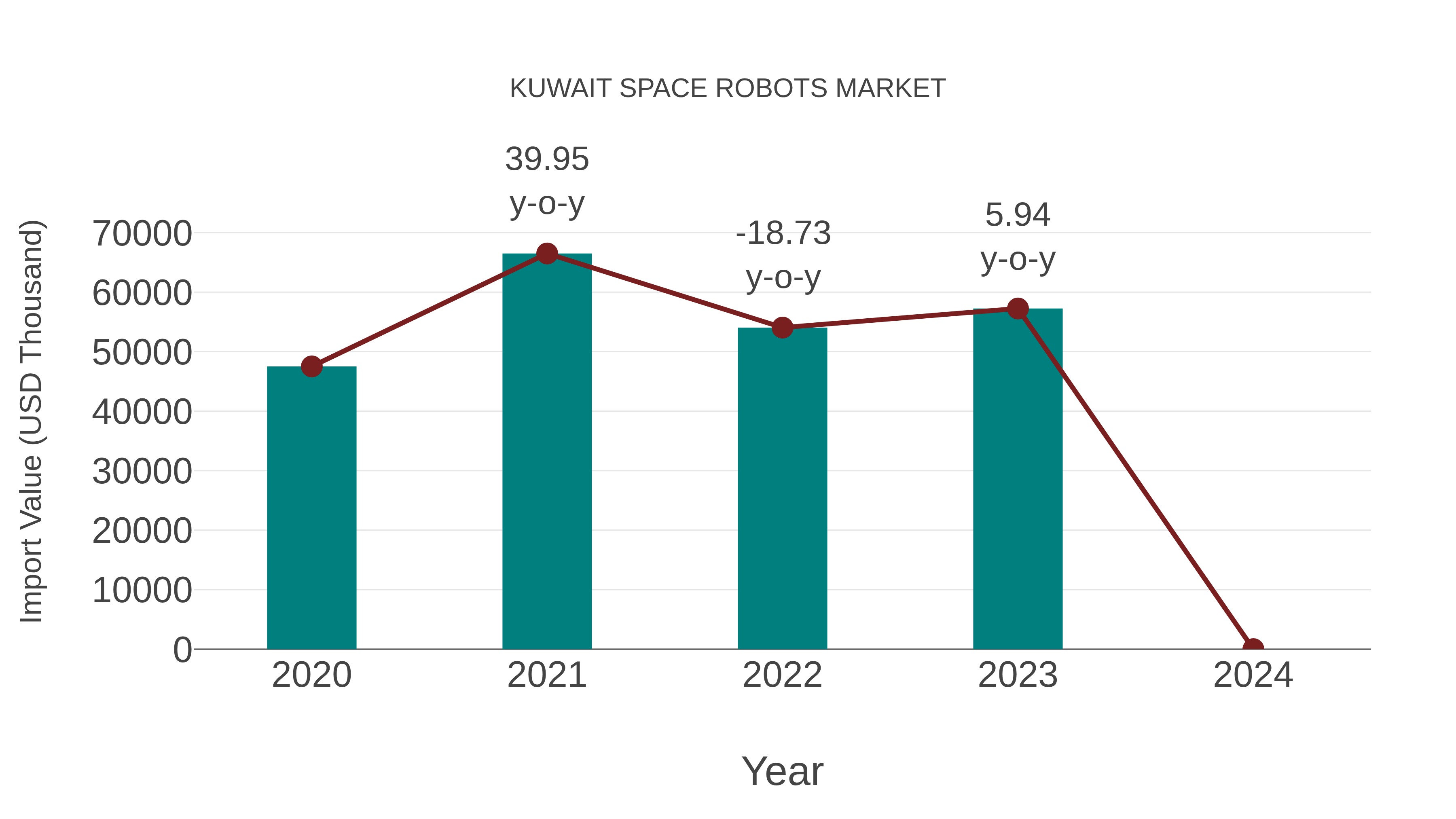  Kuwait Space Robots Market: Import Trend Analysis