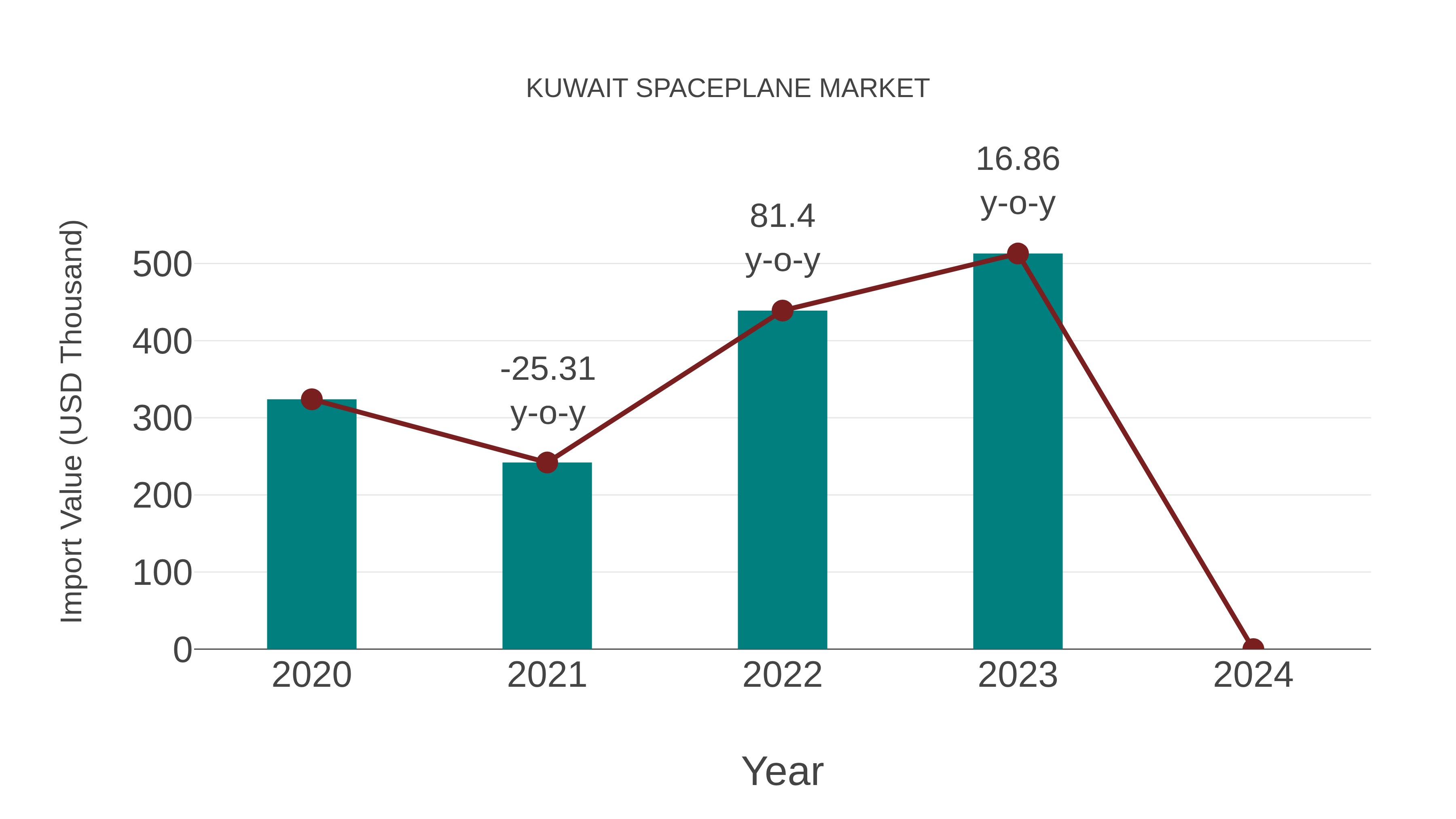  Kuwait Spaceplane Market: Import Trend Analysis