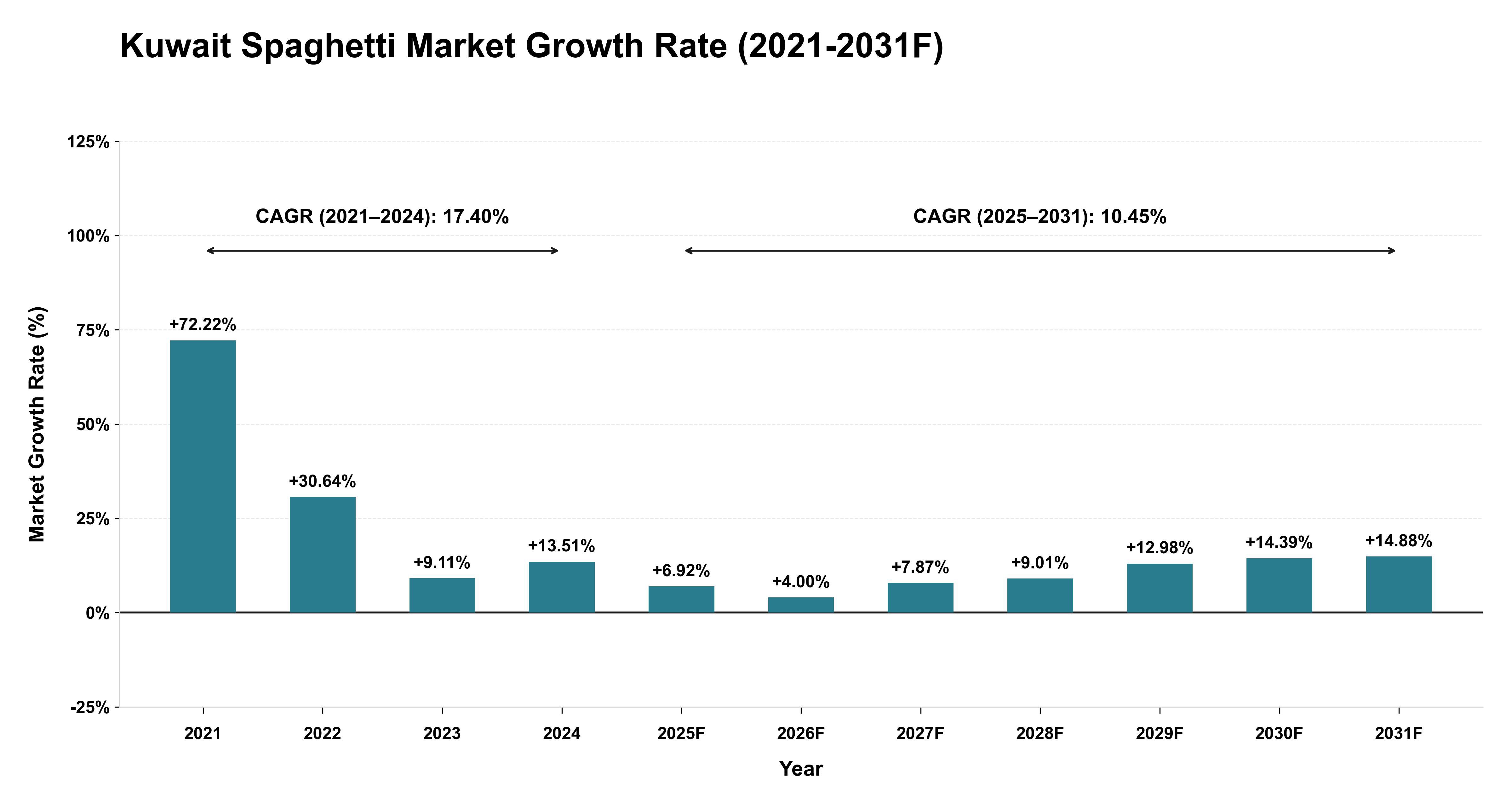 Kuwait Spaghetti Market Year-wise Growth Rate (2021-2031F)