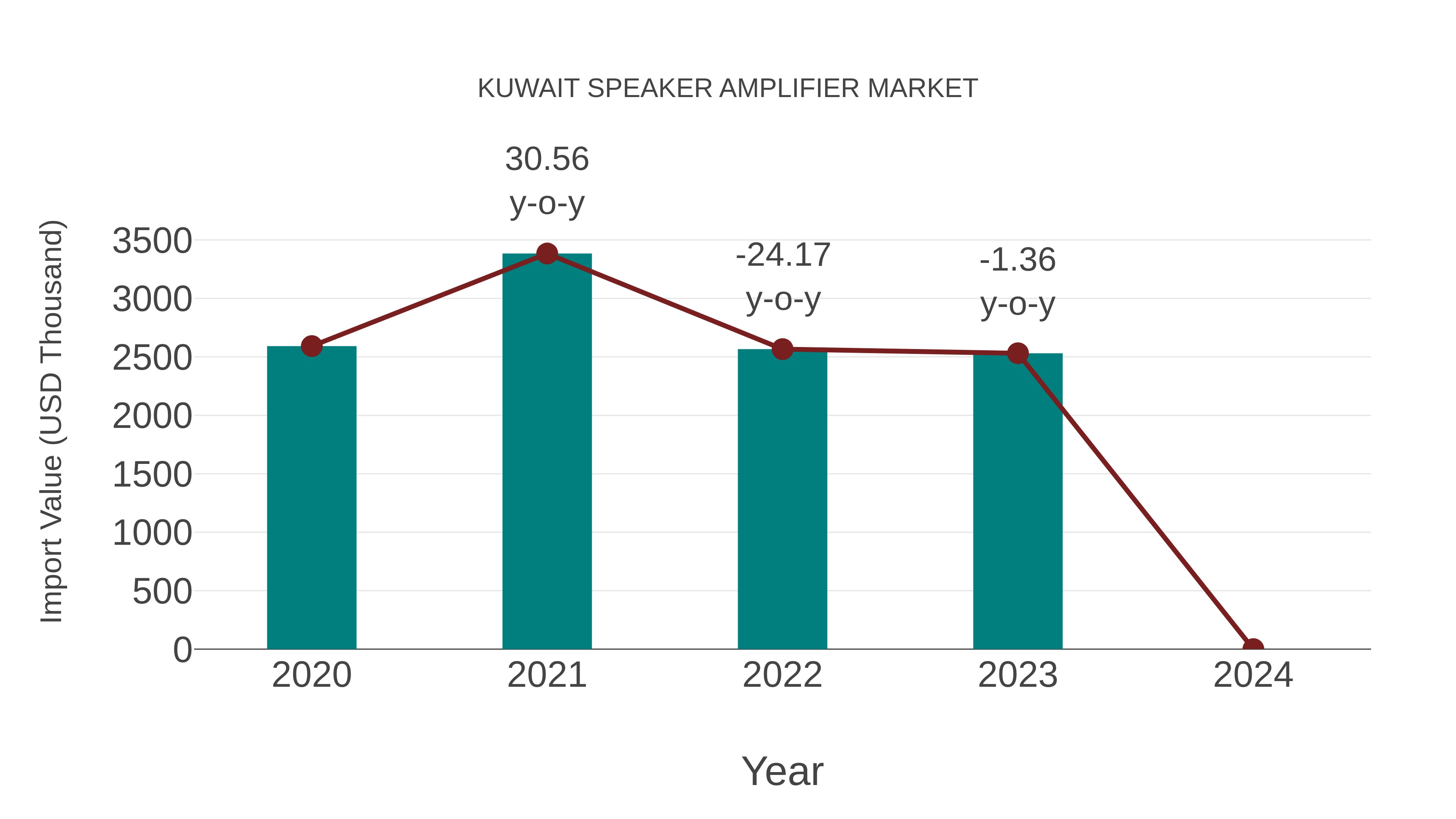 Kuwait Speaker Amplifier Market: Import Trend Analysis