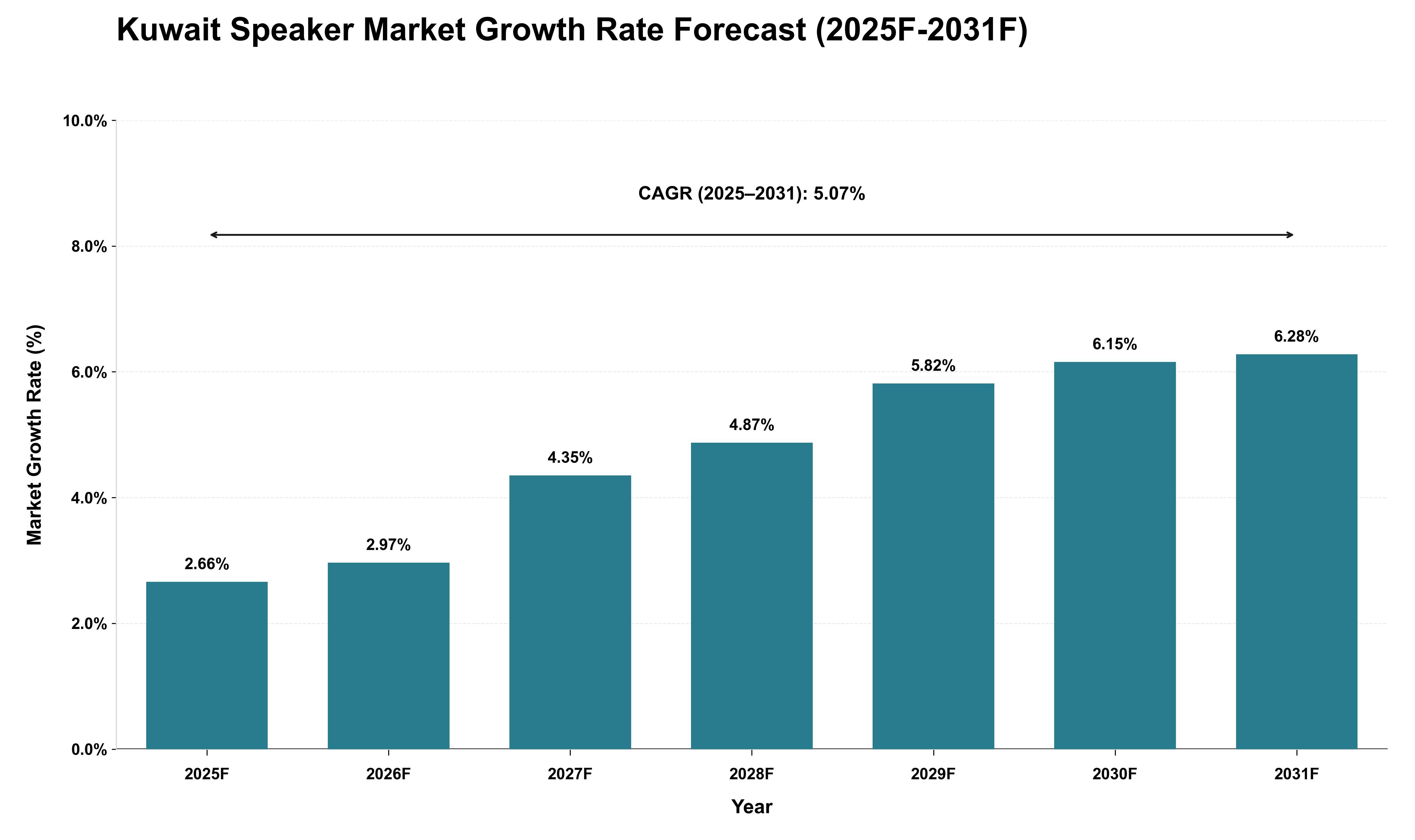 Kuwait Speaker Market Growth Rate Analysis (2025 - 2031)