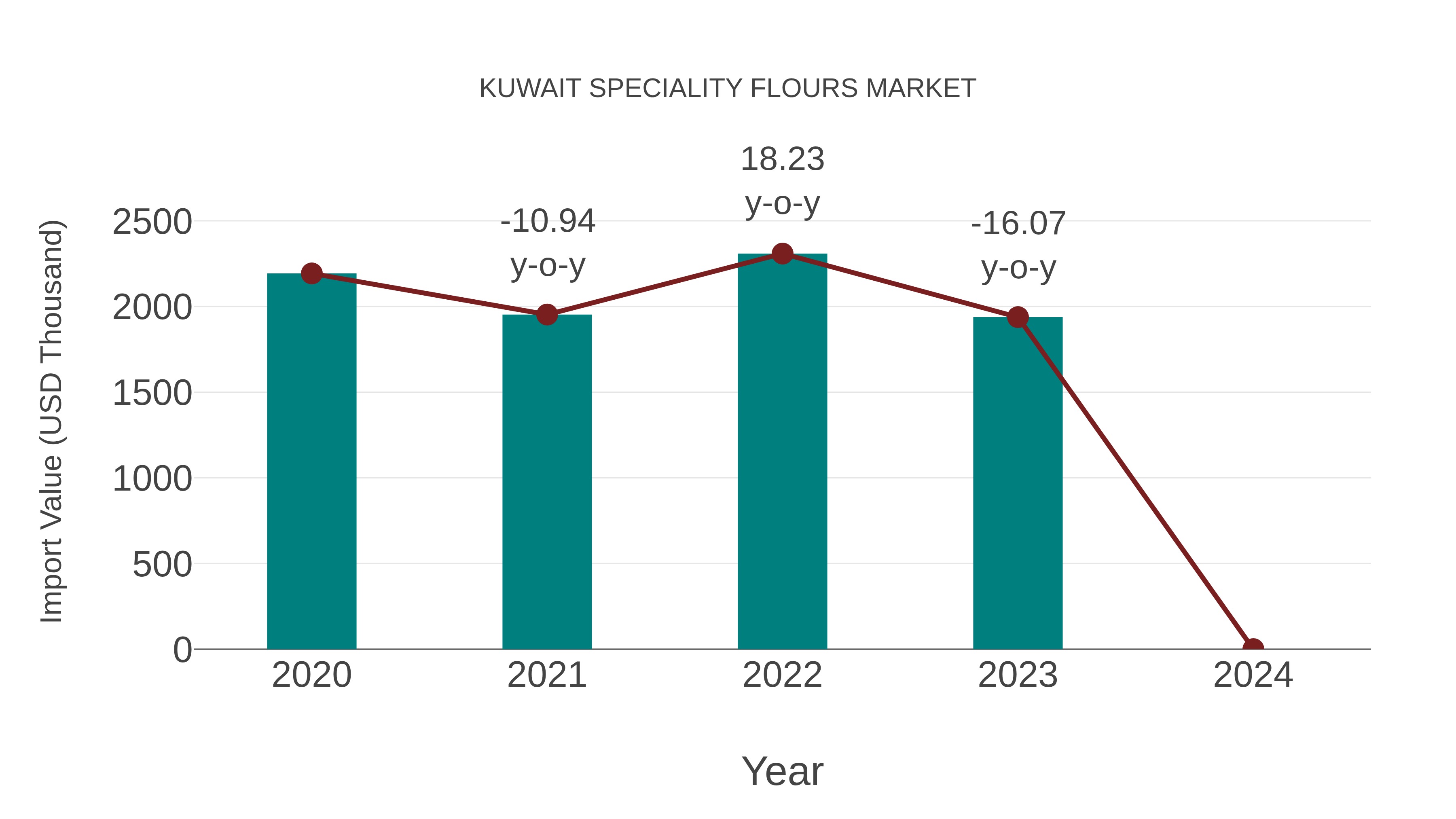  Kuwait Speciality Flours Market: Import Trend Analysis