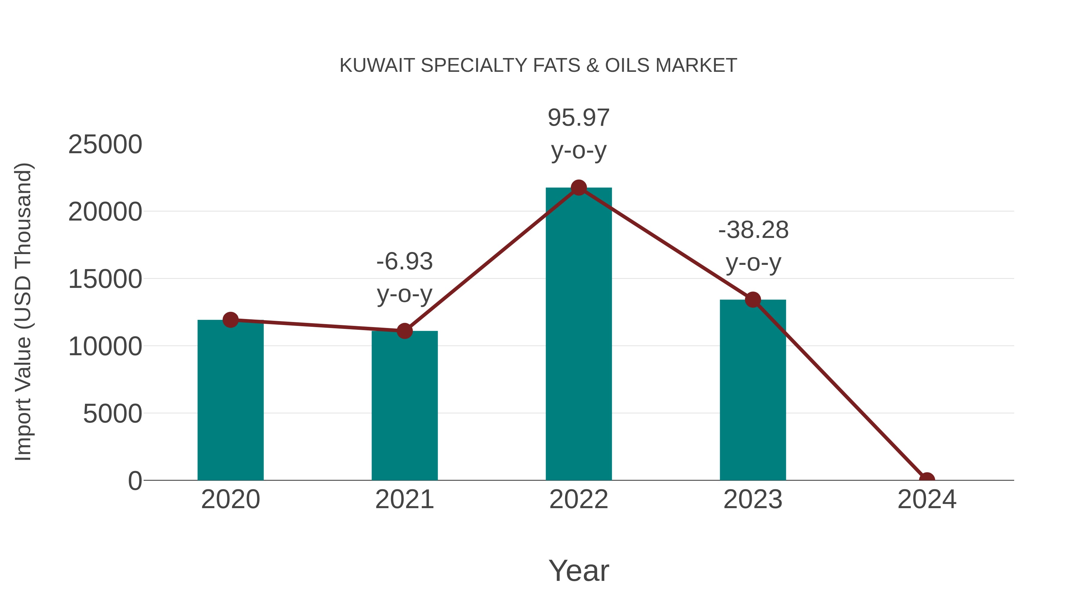 Kuwait Specialty Fats & Oils Market: Import Trend Analysis