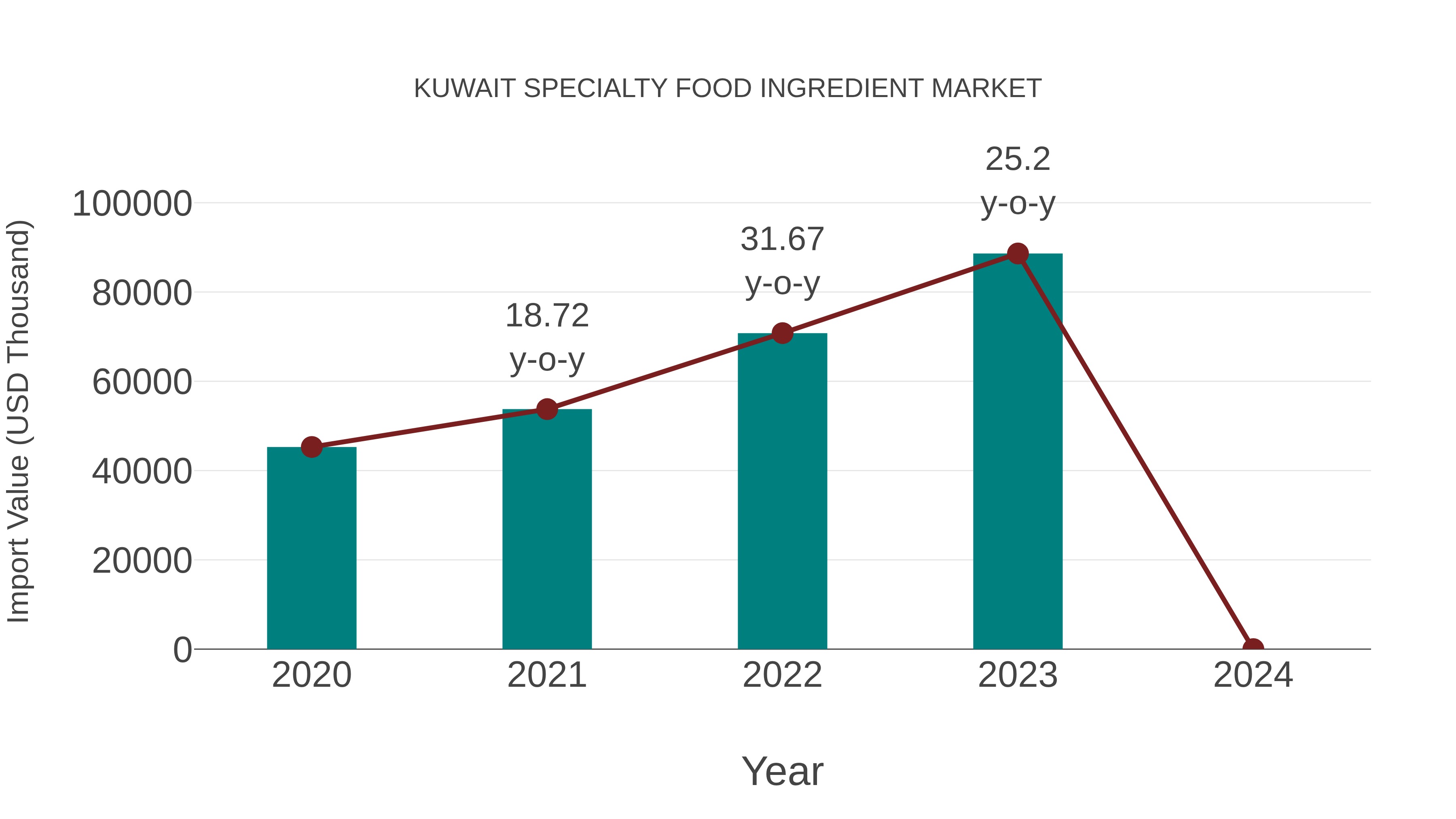  Kuwait Specialty Food Ingredient Market: Import Trend Analysis