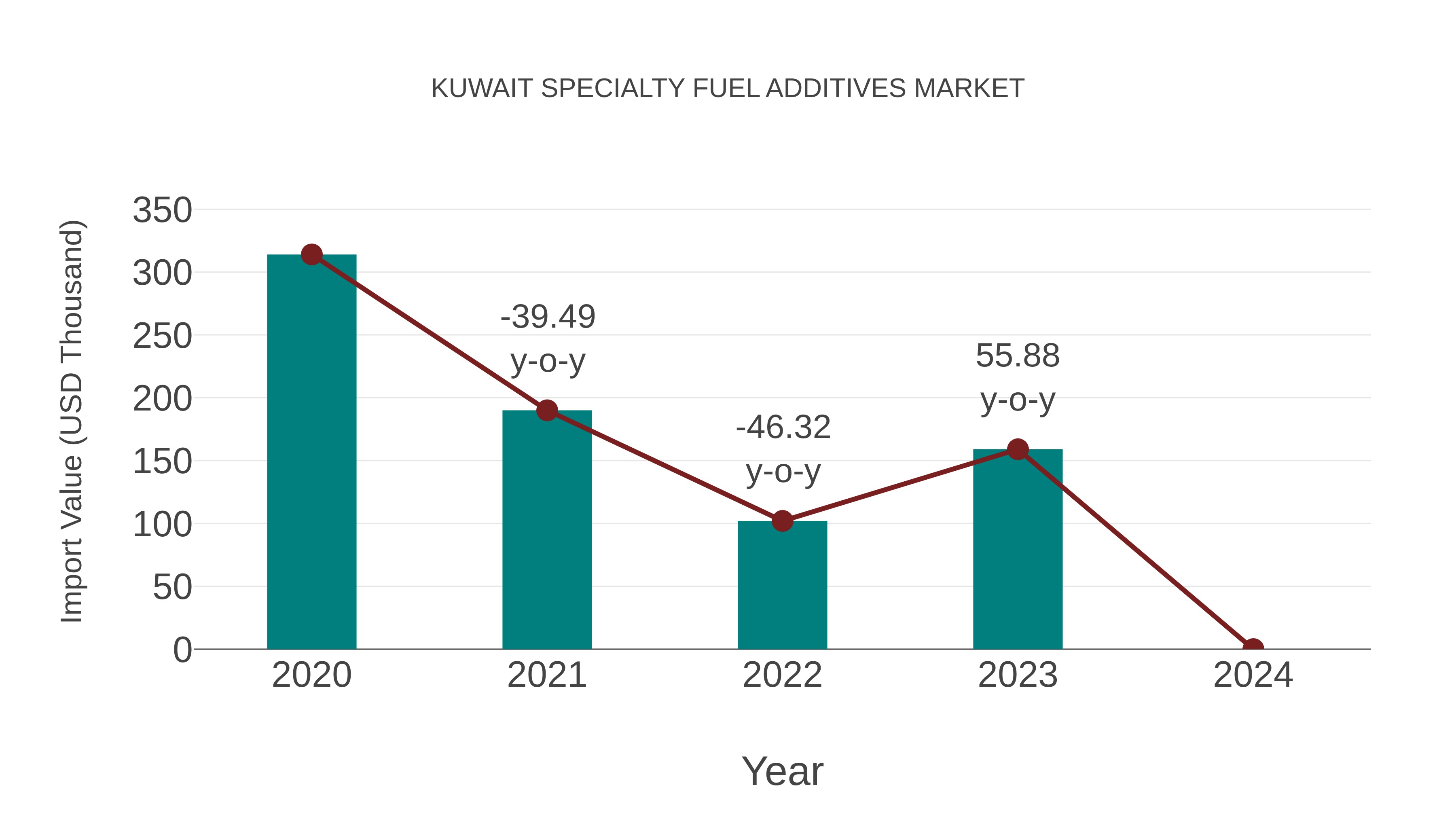 Kuwait Specialty Fuel Additives Market: Import Trend Analysis
