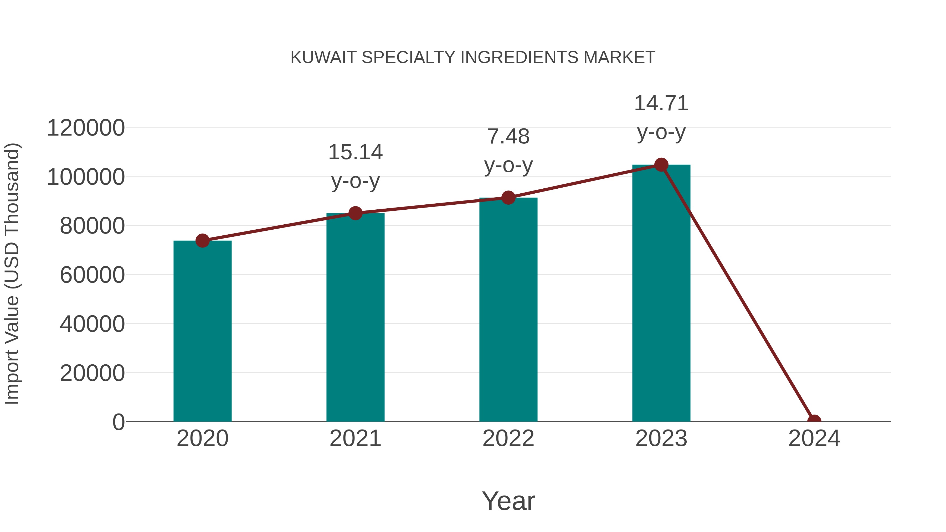 Kuwait Specialty Ingredients Market: Import Trend Analysis