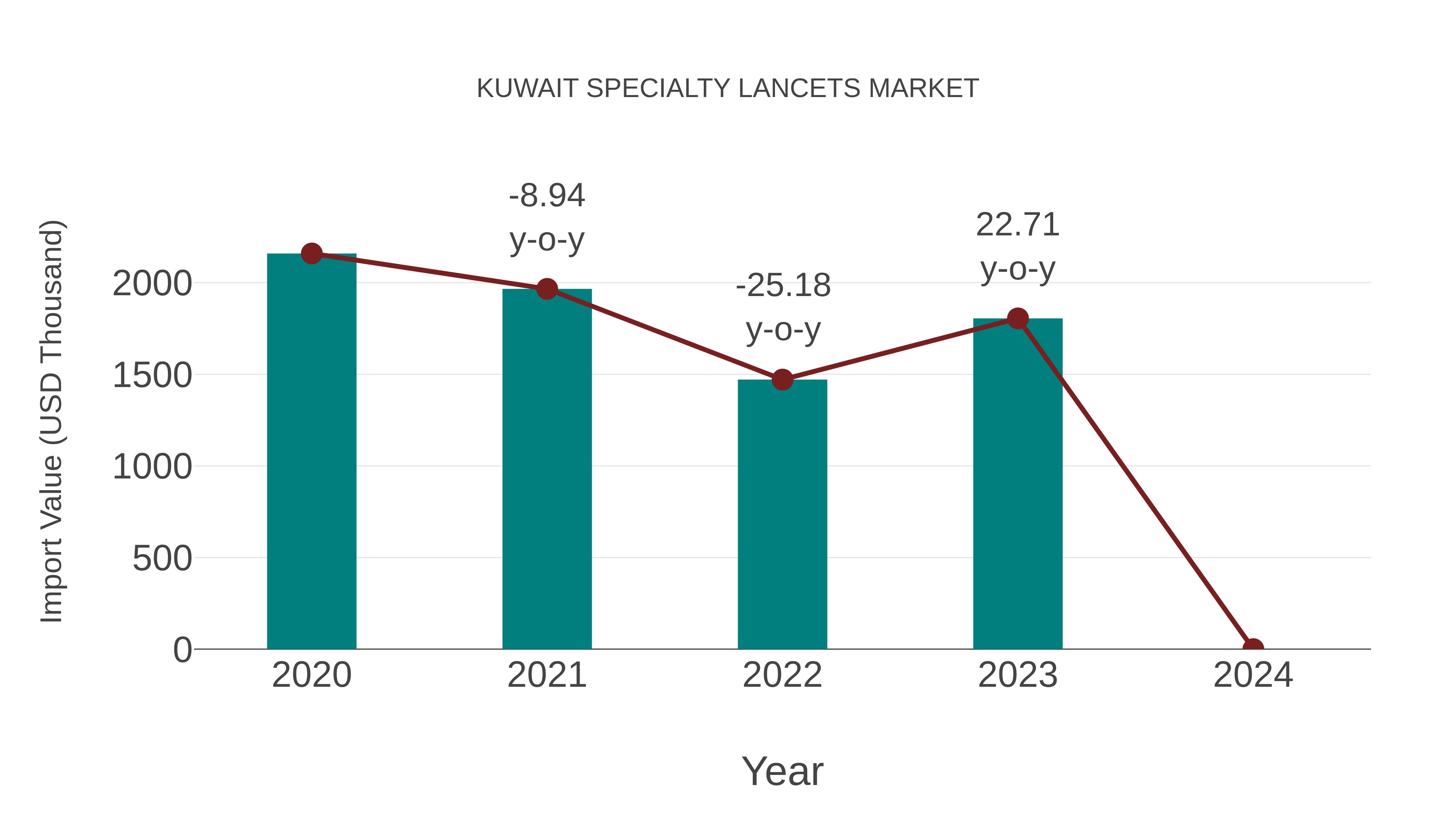 Kuwait Specialty Lancets Market: Import Trend Analysis