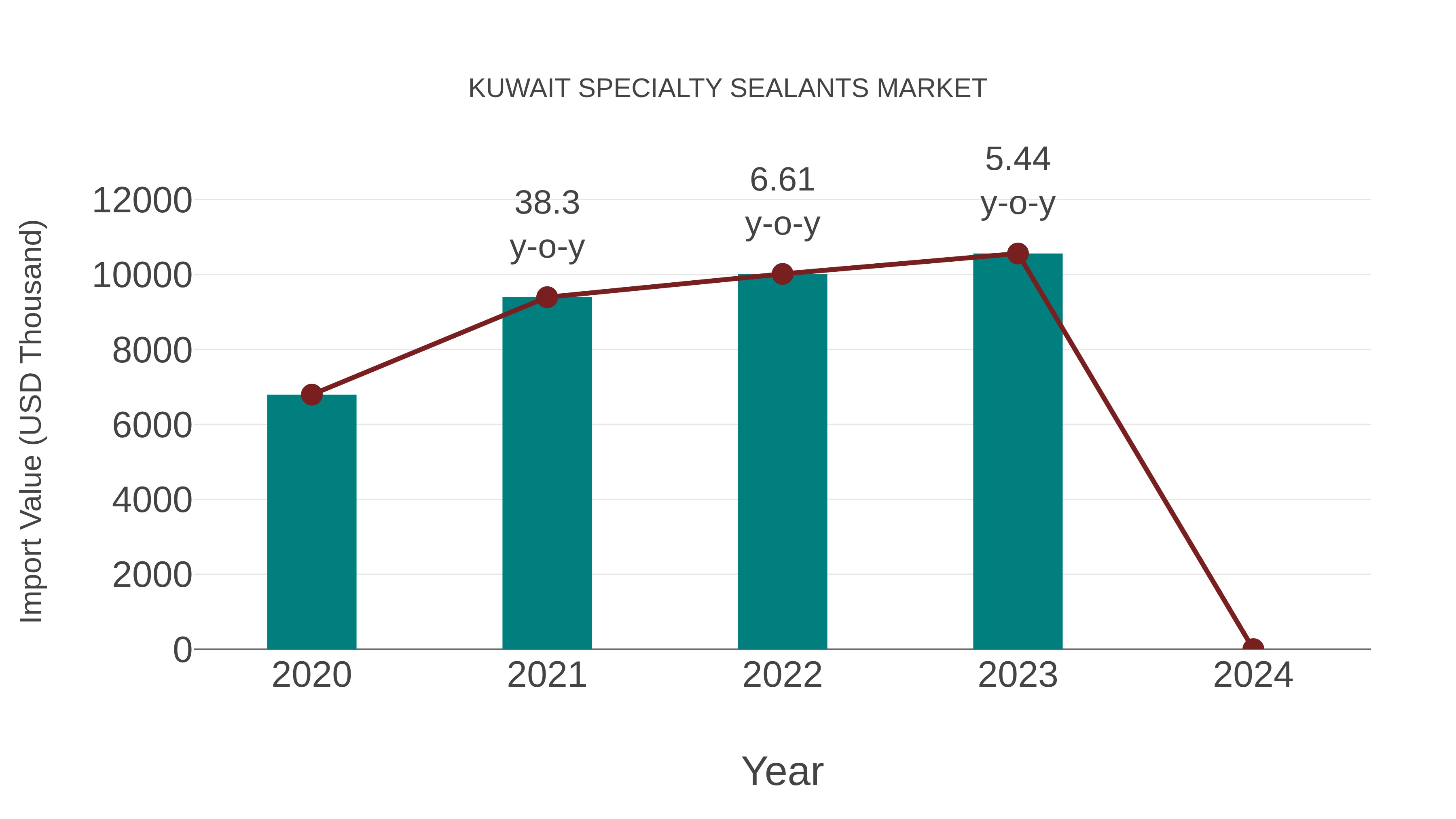  Kuwait Specialty Sealants Market: Import Trend Analysis