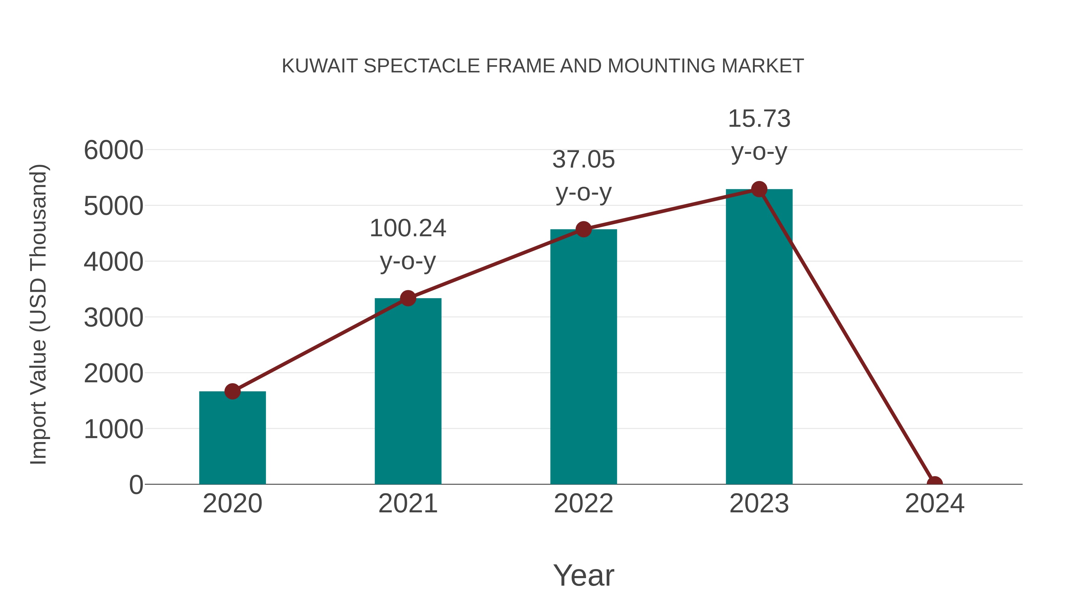  Kuwait Spectacle Frame and Mounting Market: Import Trend Analysis