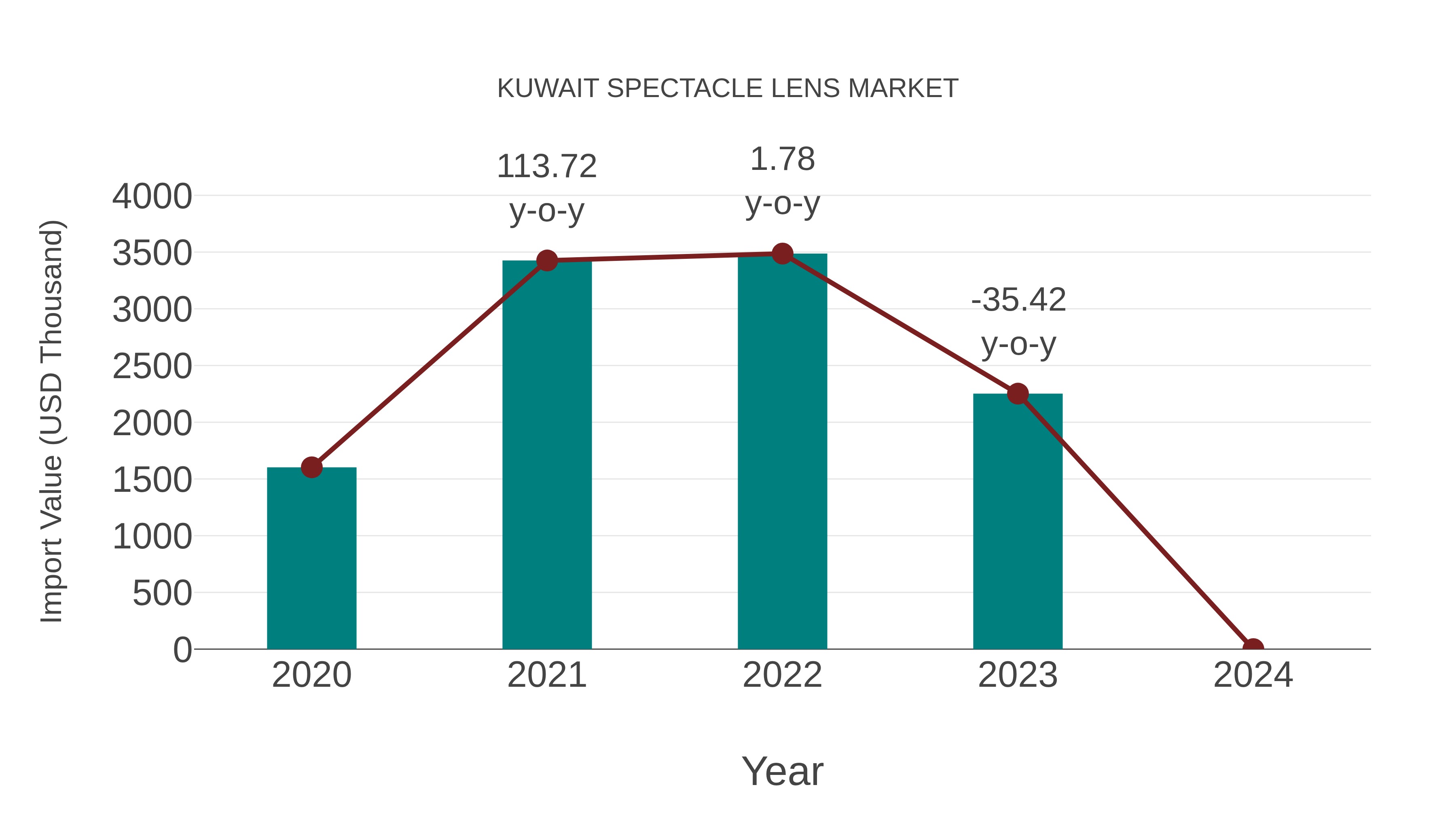  Kuwait Spectacle Lens Market: Import Trend Analysis