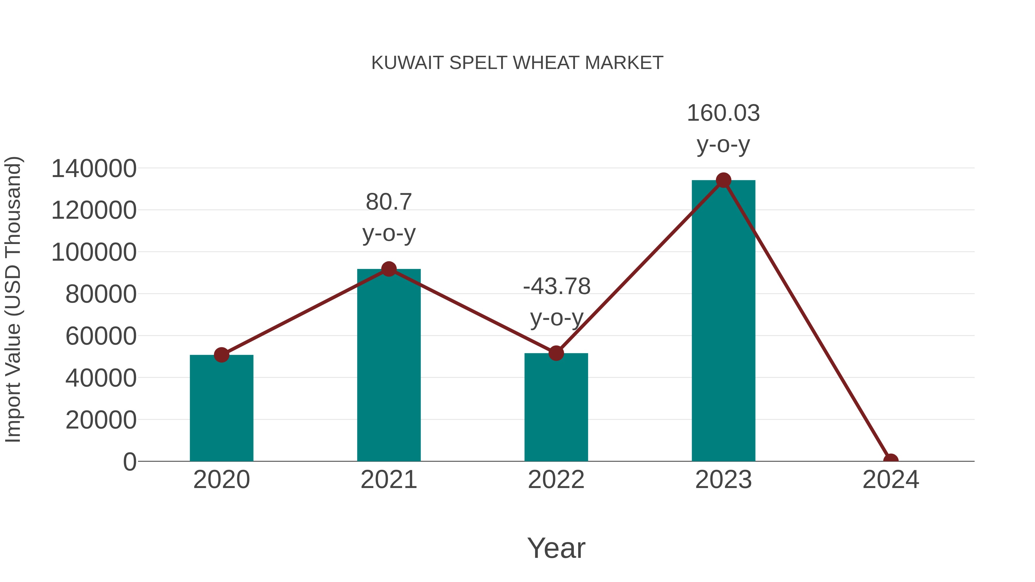  Kuwait Spelt Wheat Market: Import Trend Analysis