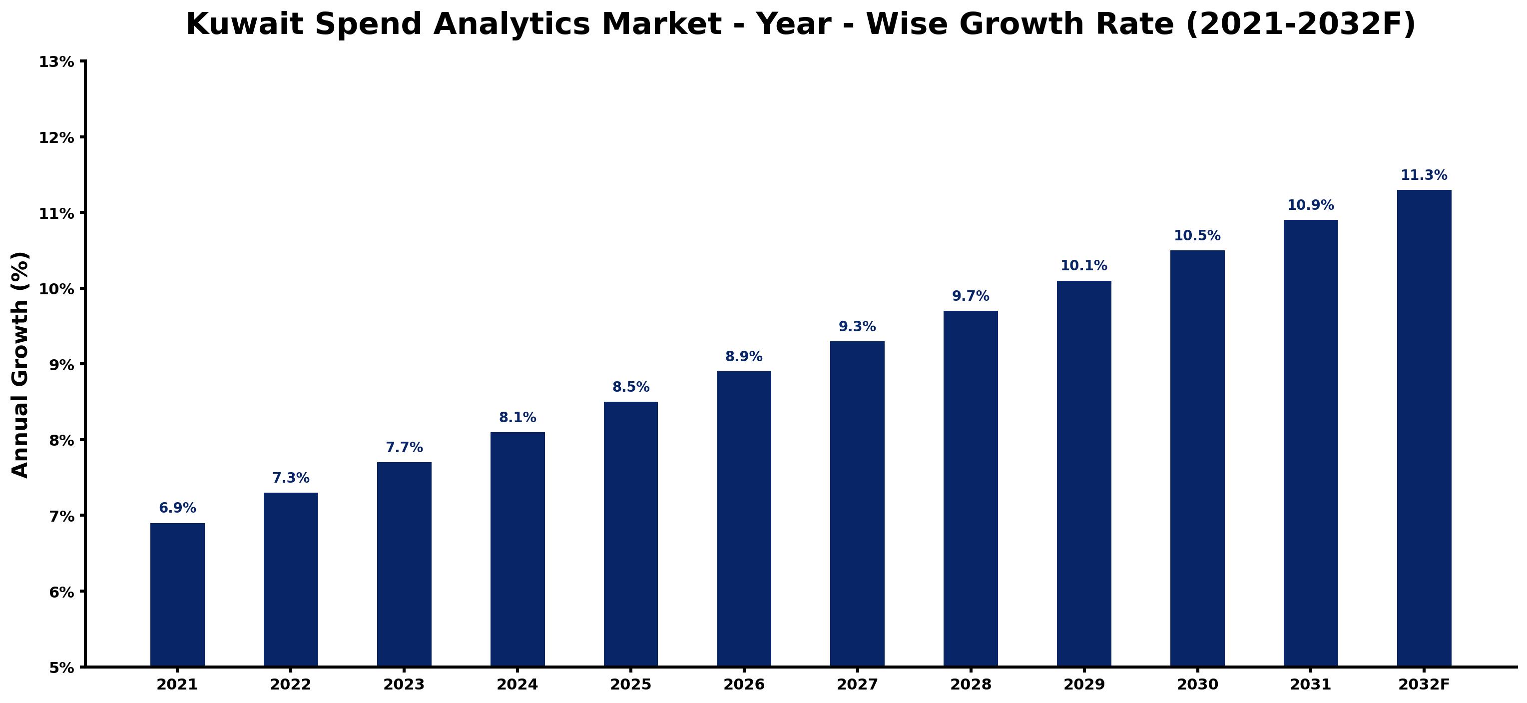 Kuwait Spend Analytics Market Year-wise Growth Rate and Key Drivers