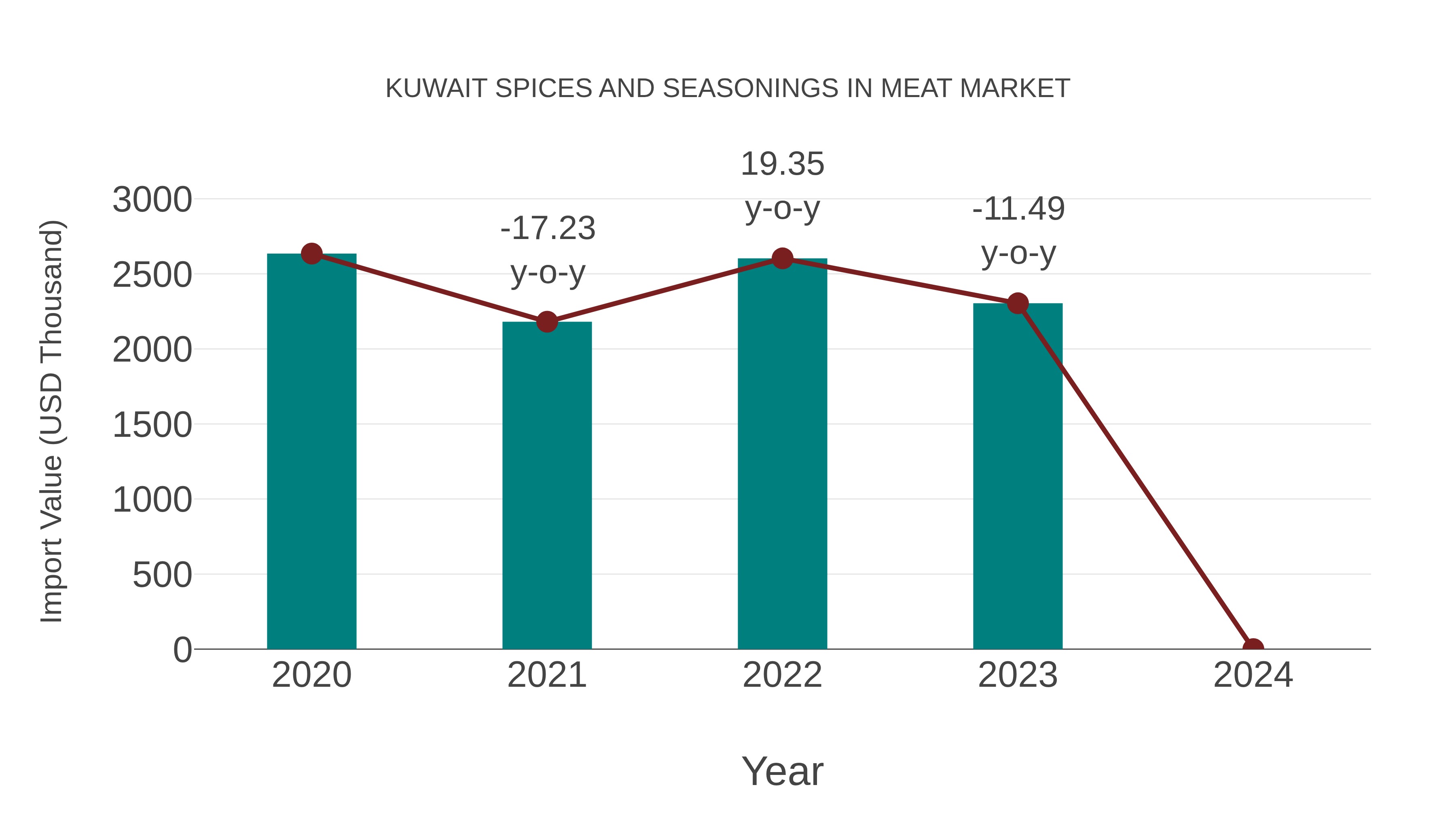 Kuwait Spices and Seasonings in Meat Market: Import Trend Analysis