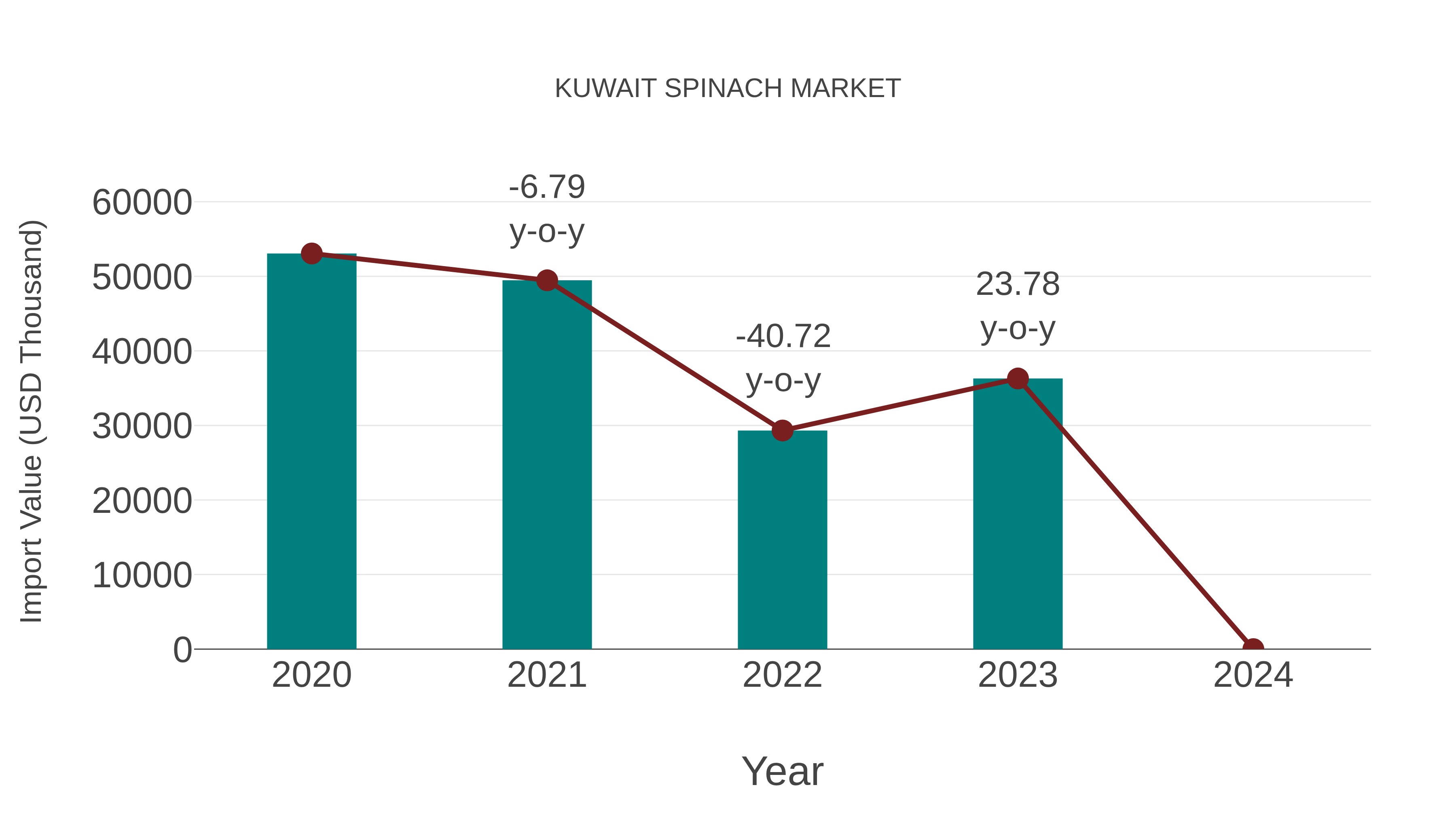  Kuwait Spinach Market: Import Trend Analysis