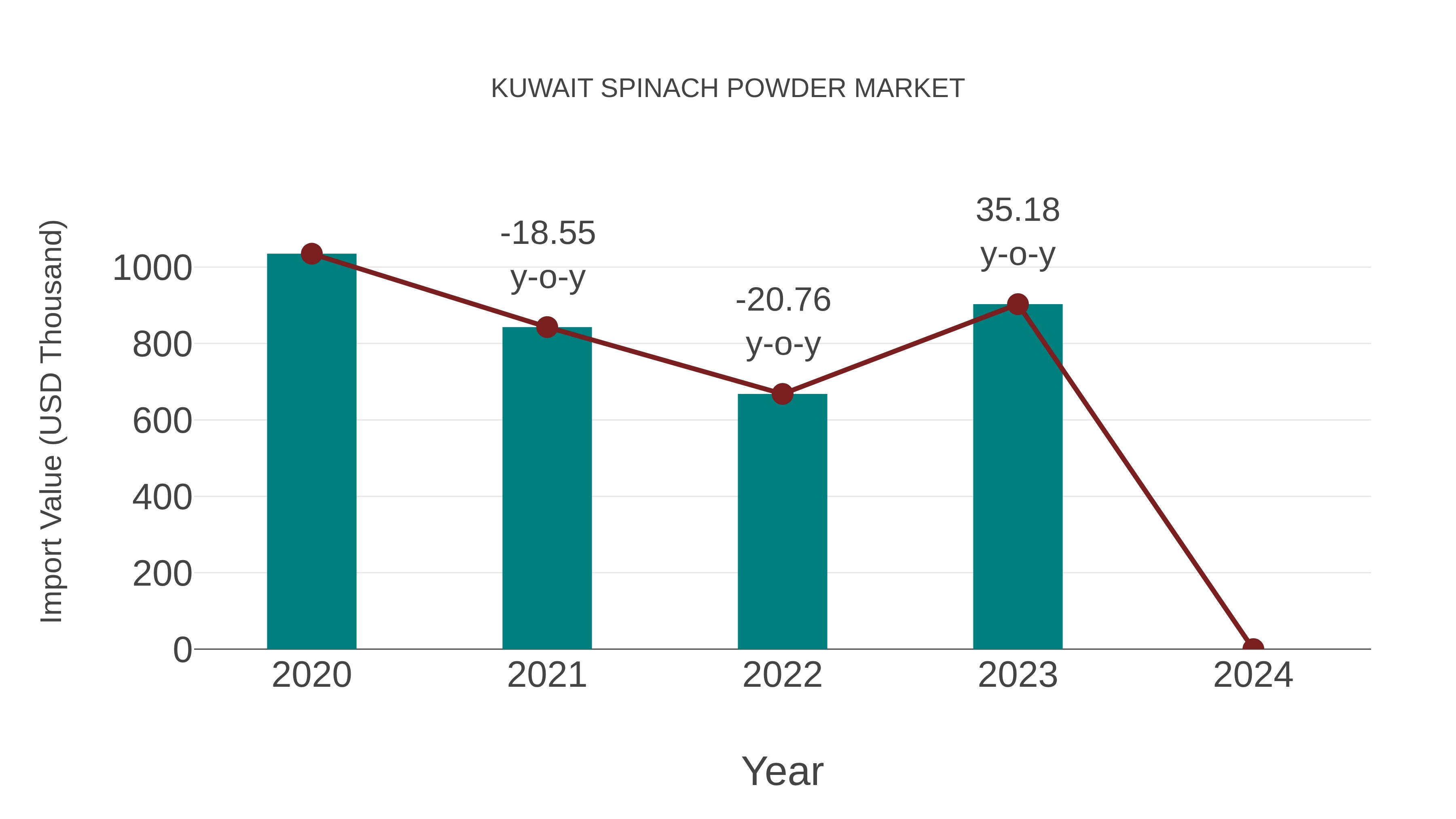  Kuwait Spinach Powder Market: Import Trend Analysis