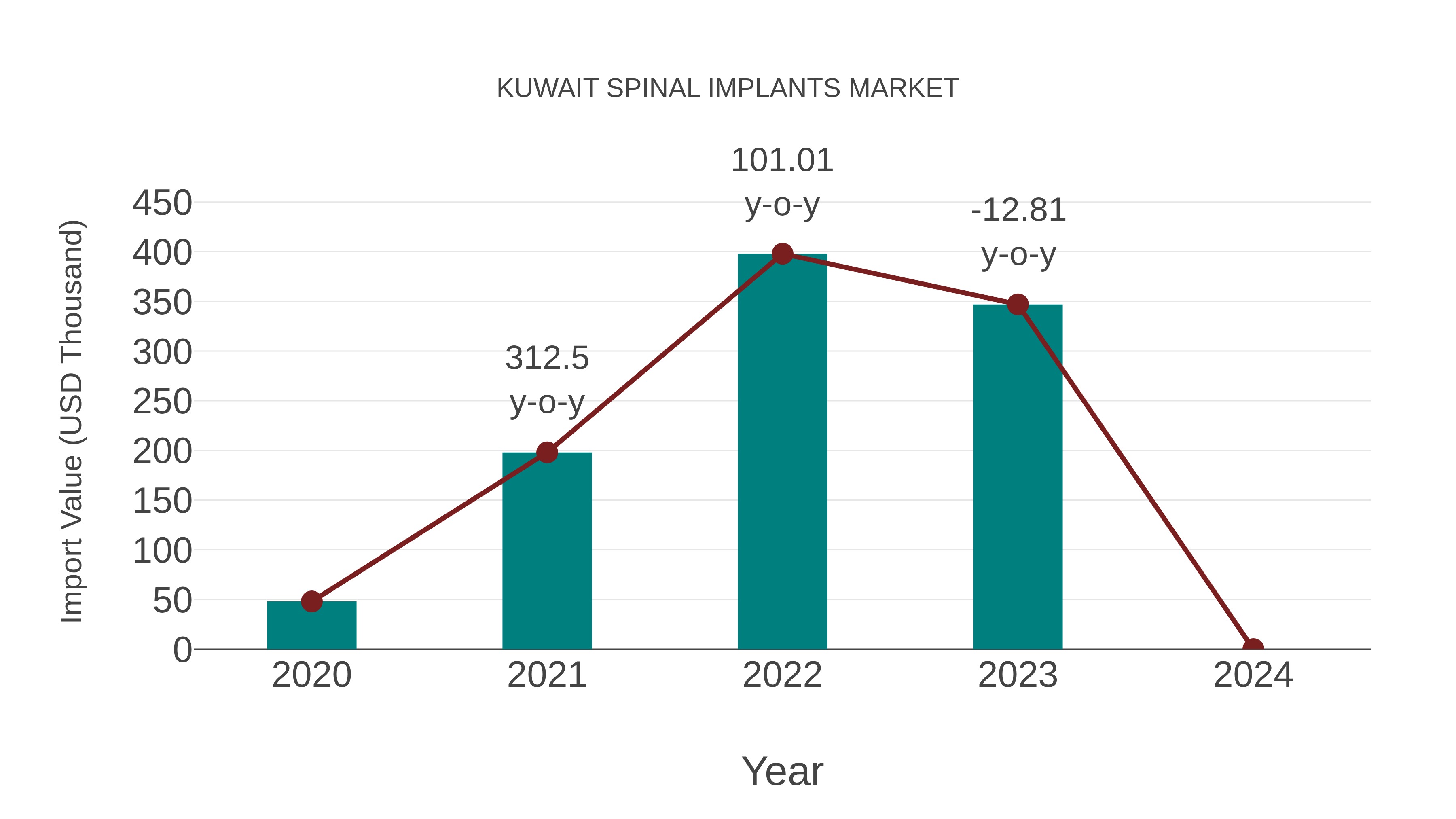  Kuwait Spinal Implants Market: Import Trend Analysis