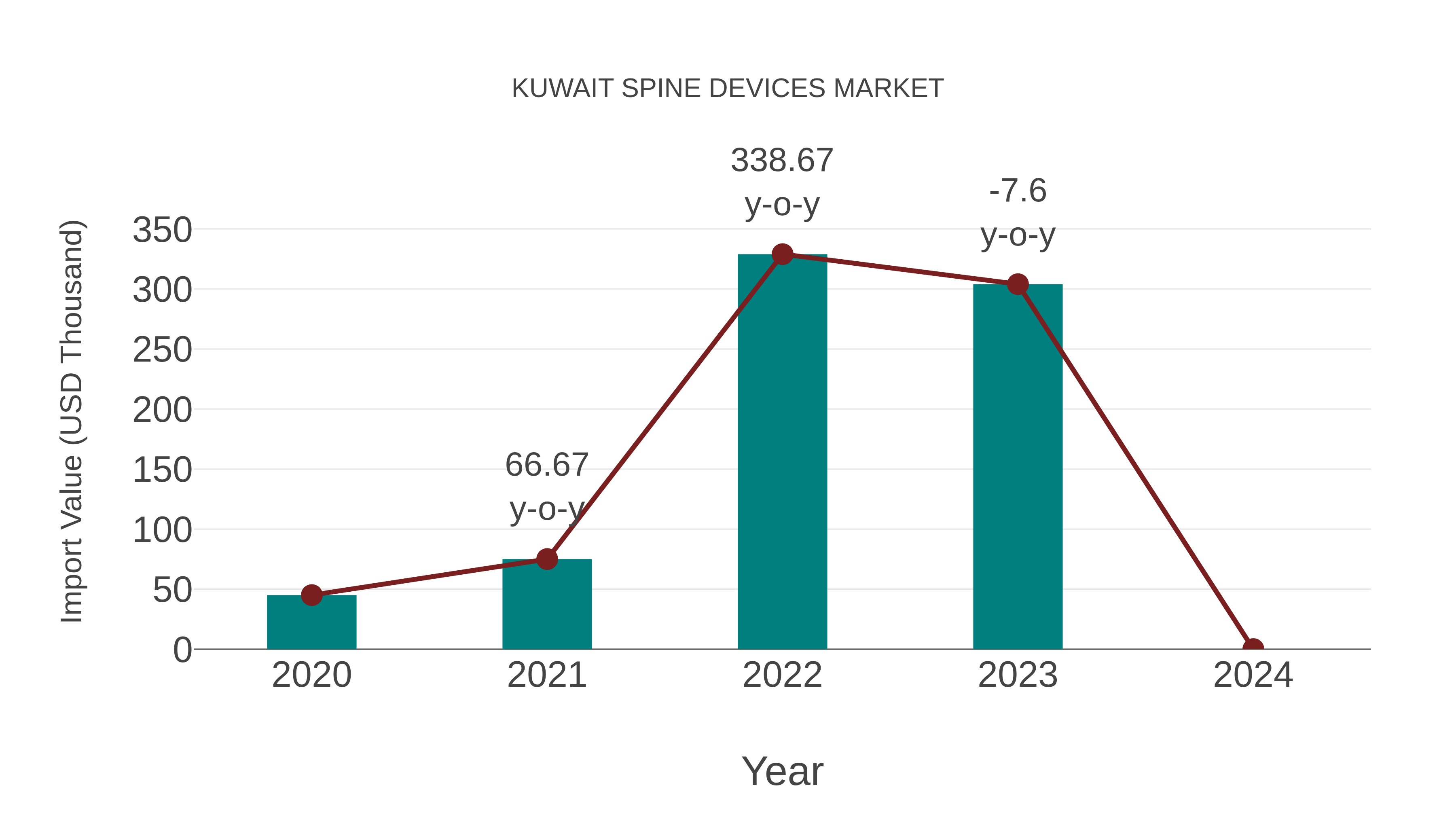  Kuwait Spine Devices Market: Import Trend Analysis