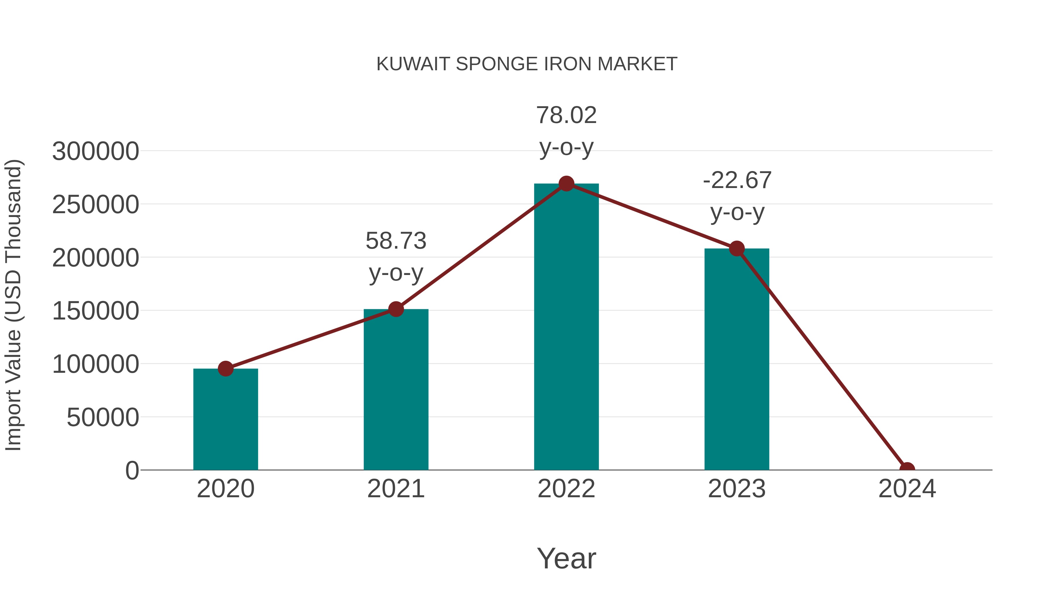  Kuwait Sponge Iron Market: Import Trend Analysis