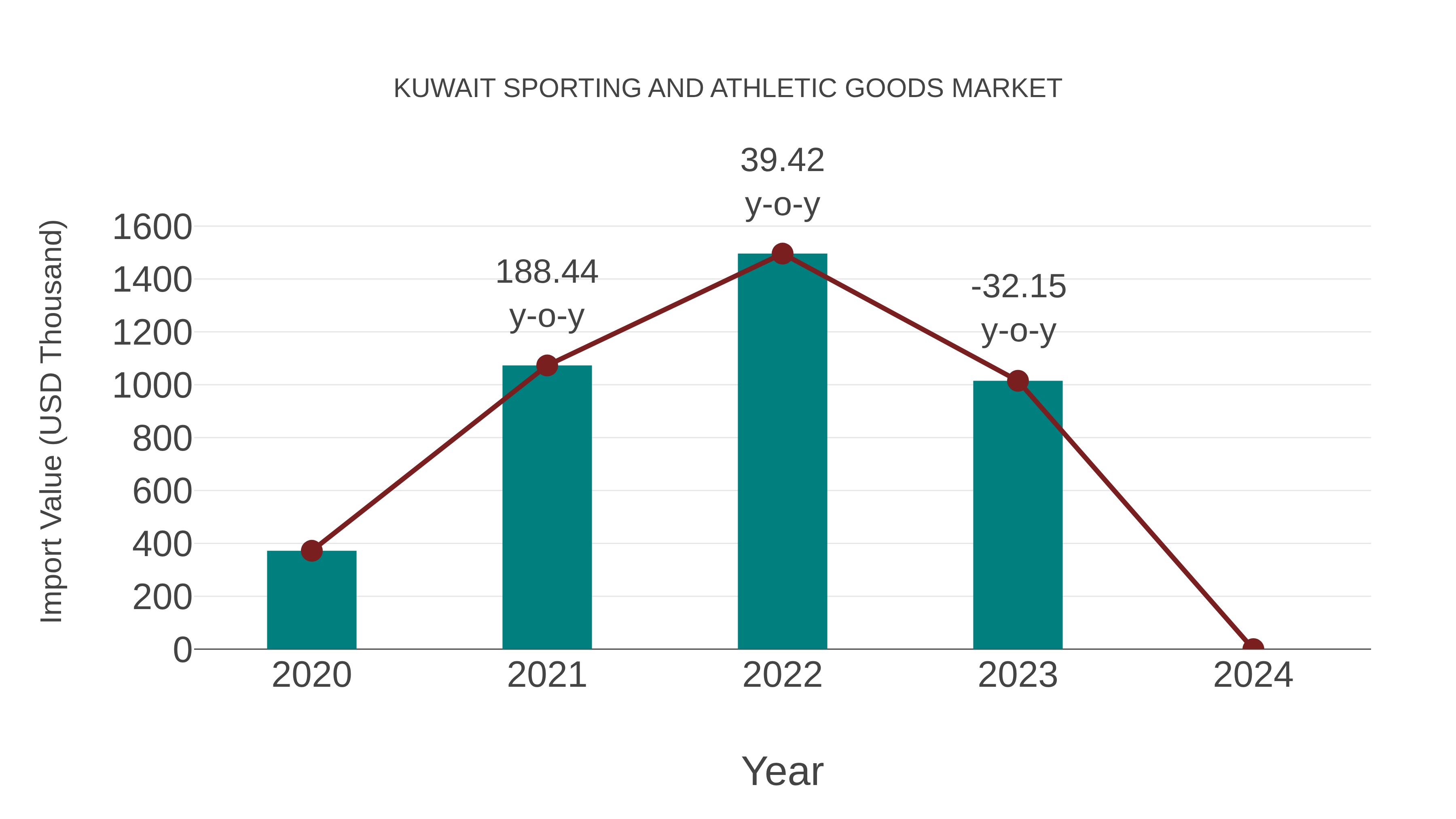  Kuwait Sporting and Athletic Goods Market: Import Trend Analysis