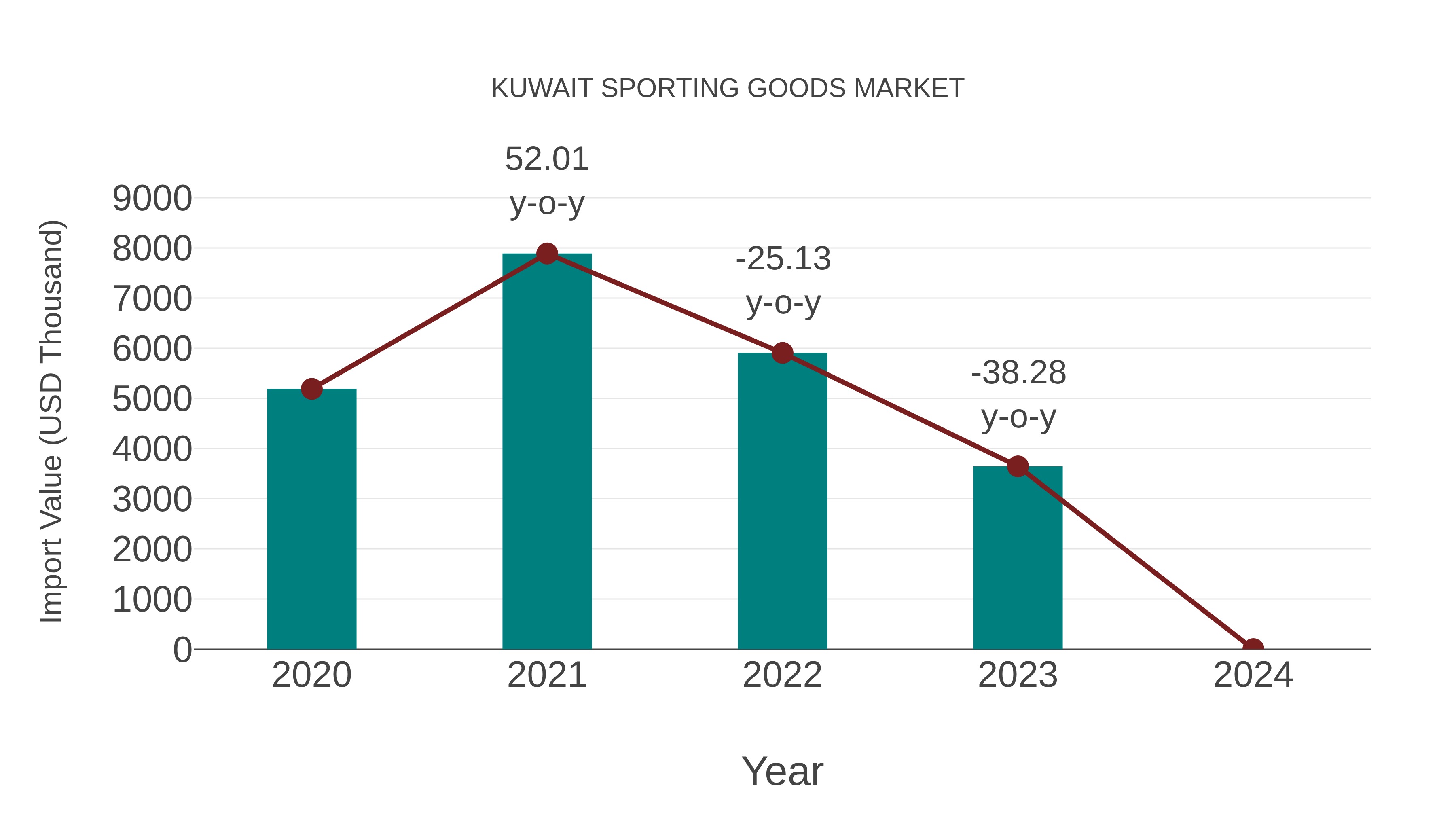 Kuwait Sporting Goods Market: Import Trend Analysis