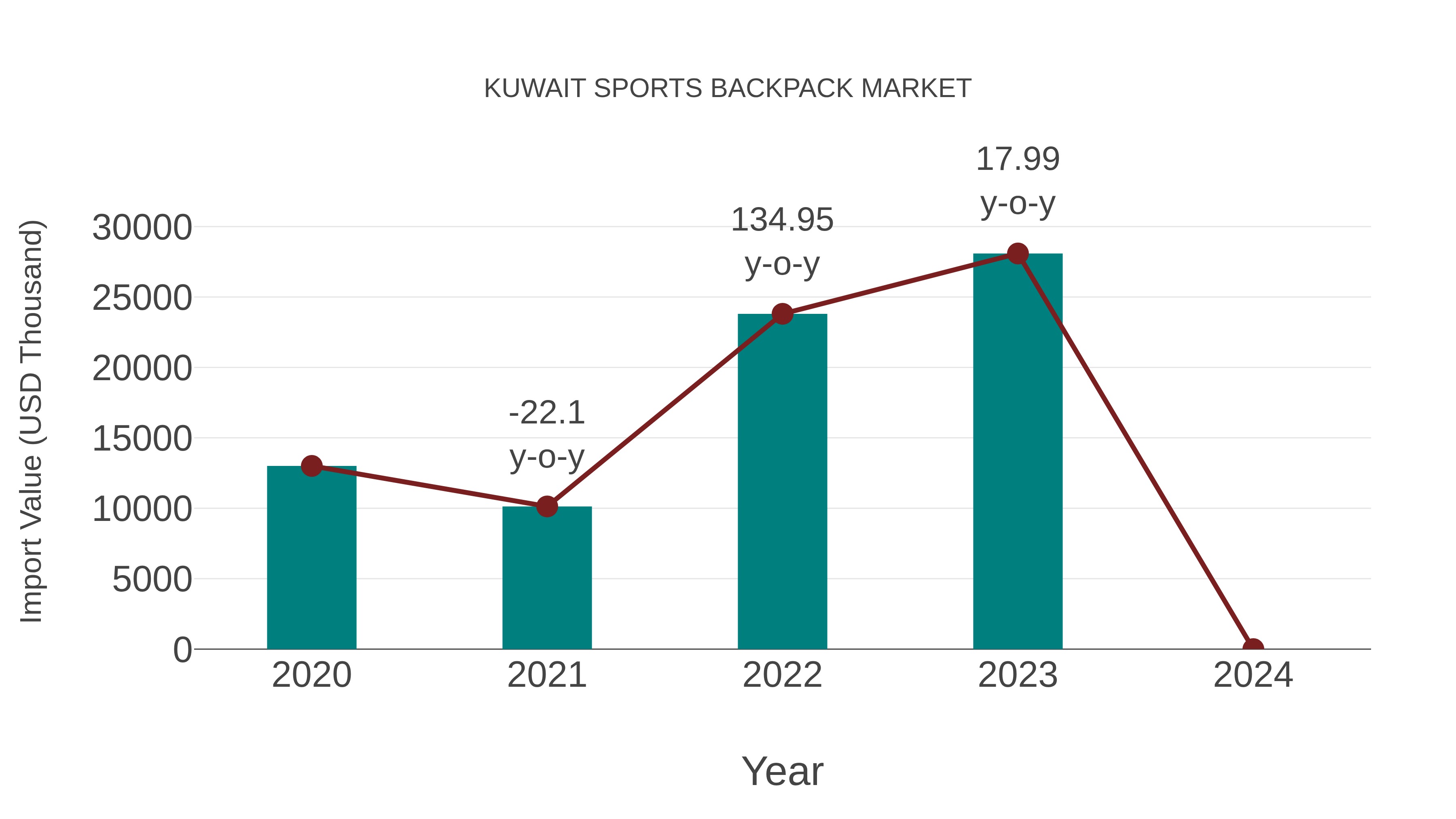 Kuwait Sports Backpack Market: Import Trend Analysis