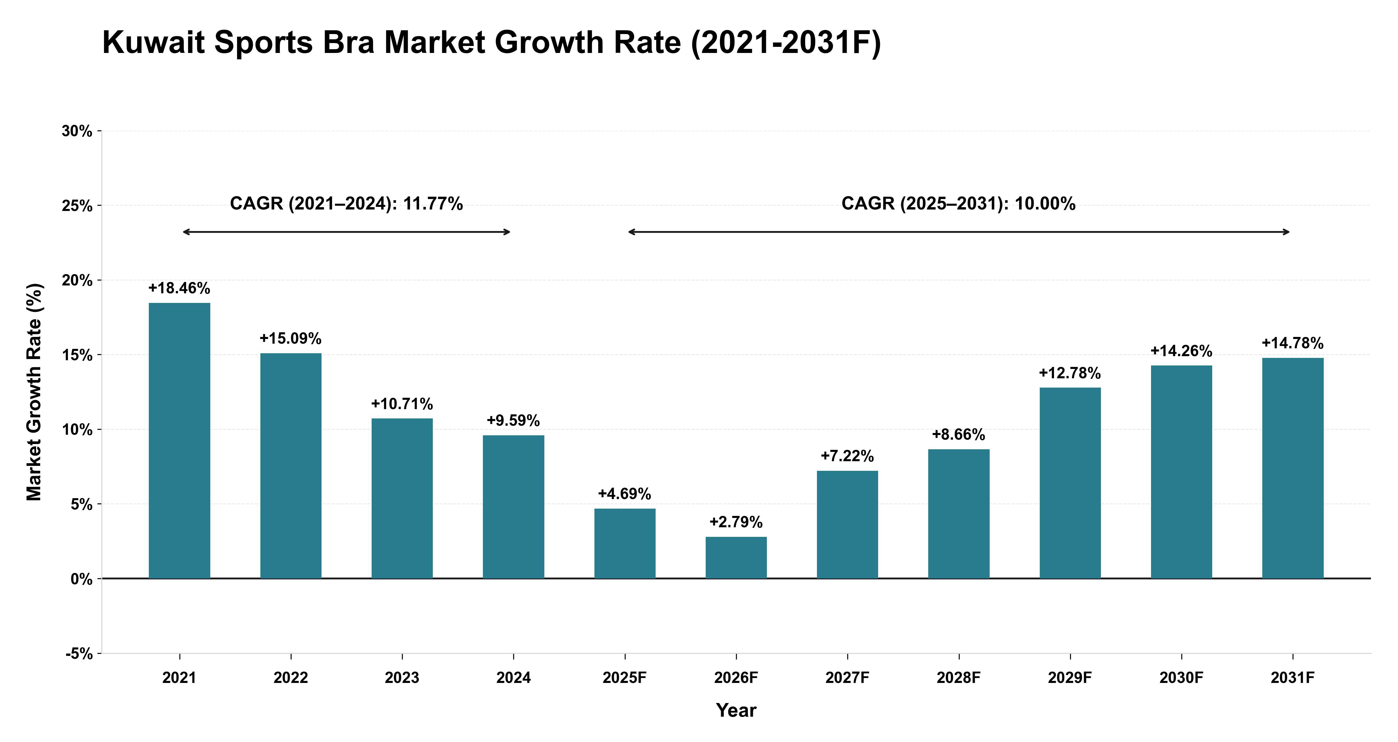 Kuwait Sports Bra Market Year-wise Growth Rate (2021-2031F)